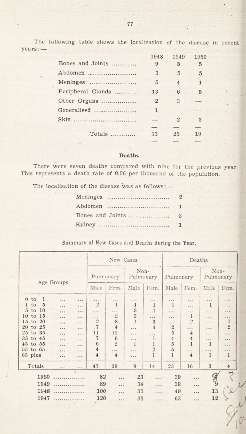 77 The following table shows the localisation of the disease in recent years : Bones and Joints . Abdomen .. Meninges . Peripheral Glands Other Organs ...... Generalised .. Skin . Totals . 1948 9 3 5 13 2 1 1949 5 5 4 6 3 1950 5 5 1 5 33 25 19 Deaths There were seven deaths compared with nine for the previous year. This represents a death rate of 0.06 per thousand of the population. The localisation of the disease was as follows: — Meninges . 2 Abdomen . 1 Bones and Joints . 3 Kidney . 1 Summary of New Cases and Deaths during the Year. Age Groups New Cases Deaths Pulmonary Non- Pulmonarv Pulmonary Non- Pulmonary Male Fem, Male Fem. Male Fem. Male Fem. 0 to 1 1 to 5 2 1 1 1 1 ... 1 , , . 5 to 10 . • . • • • • 3 1 ... ... ... 10 to 15 . • • 2 3 ... ... 1 . . . 15 to 20 . 9 Li 8 1 3 ... 2 1 20 to 25 . .7 4 ... 4 2 ... 2 25 to 35 . 11 12 ... ... 5 4 . . . 35 to 45 . 7 6 ... 1 4 4 ... 45 to 55 6 2 1 1 5 1 1 ... 55 to 65 . 4 • • » ... 2 5 ... ... . . . 65 plus 4 4 ... 1 1 4 1 1 Totals 43 39 9 14 23 16 3 4 1950 . 82 ... 23 • « » 39 % 1949 . 89 ... 34 • • • 39 • • • y 1948 . 100 ... 33 • • • 49 • • » 13 (V ... • • •