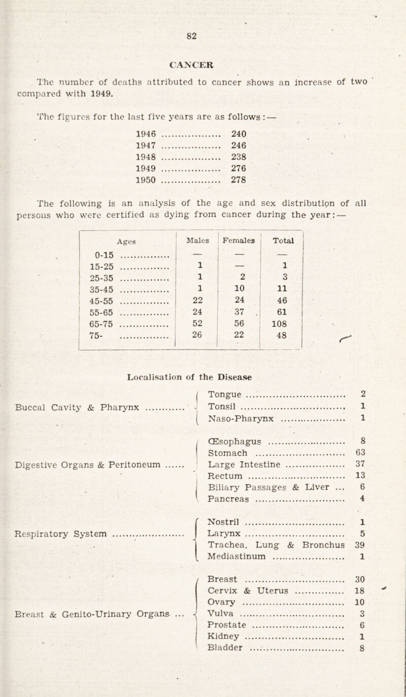CANCER The number of deaths attributed to cancer shows an increase of two compared with 1949. The figures for the last five years are as follows : — 1946 . . 240 1947 . . 246 1948 . . 238 1949 . . 276 1950 . ........ 278 The following is an analysis of the age and sex distributipn of all persons who were certified as dying from cancer during the year: — Ages Males Females Total 0-15 . — 15-25 . 1 — 1 25-35 . 1 2 3 35-45 . 1 10 11 45-55 . 22 24 46 55-65 . 24 37 , 61 65-75 . 52 56 108 75- . 26 22 48 Localisation of the Disease Buccal Cavity & Pharynx Digestive Organs & Peritoneum j Tongue .. 2 Tonsil . 1 | Naso-Pharynx .. 1 (Esophagus . 8 Stomach . 63 Large Intestine . 37 Rectum . 13 Biliary Passages & Liver ... 6 < Pancreas . 4 Respiratory System Nostril . 1 Larynx . 5 Trachea, Lung & Bronchus 39 Mediastinum . 1 Breast & Genito-Urinary Organs ... / Breast . Cervix & Uterus Ovary . ■( Vulva . Prostate . Kidney . ' Bladder .. 30 18 10 3 6 1 8