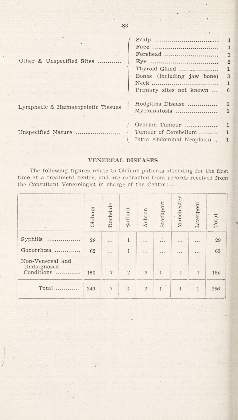 Other & Unspecified Sites Lymphatic & Hematopoietic Tissues Unspecified Nature / Scalp . i Face ... l Forehead .. l Eye . 2 Thyroid Gland . 1 Bones (including jaw bone) 3 Neck ... l Primary sites not known ... 6 ( Hodgkins Disease . 1 i Myelomatosis . 1 | Ovarian Tumour . 1 •j Tumour of Cerebellum . 1 ( Intro Abdominal Neoplasm ,. 1 VENEREAL DISEASES The following figures relate to Oldham patients attending for the first time at a treatment centre, and are extracted from records received from the Consultant Venerologist in charge of the Centre: — —1 Oldham Rochdale Salford 1 Ashton Stockport , I Manchester Liverpool Total ! Syphilis . 28 i 1 • • * • * • • • • -1 29 ! Gonorrhoea . 62 | 1 1 ... 63 Non-Venereal and j Undiagnosed Conditions . 150 7 i 2 1 1 i i 1 j 164 j Total . 240 1 7 1 4 1 • 2 | 1 1 i 1 1 256 1