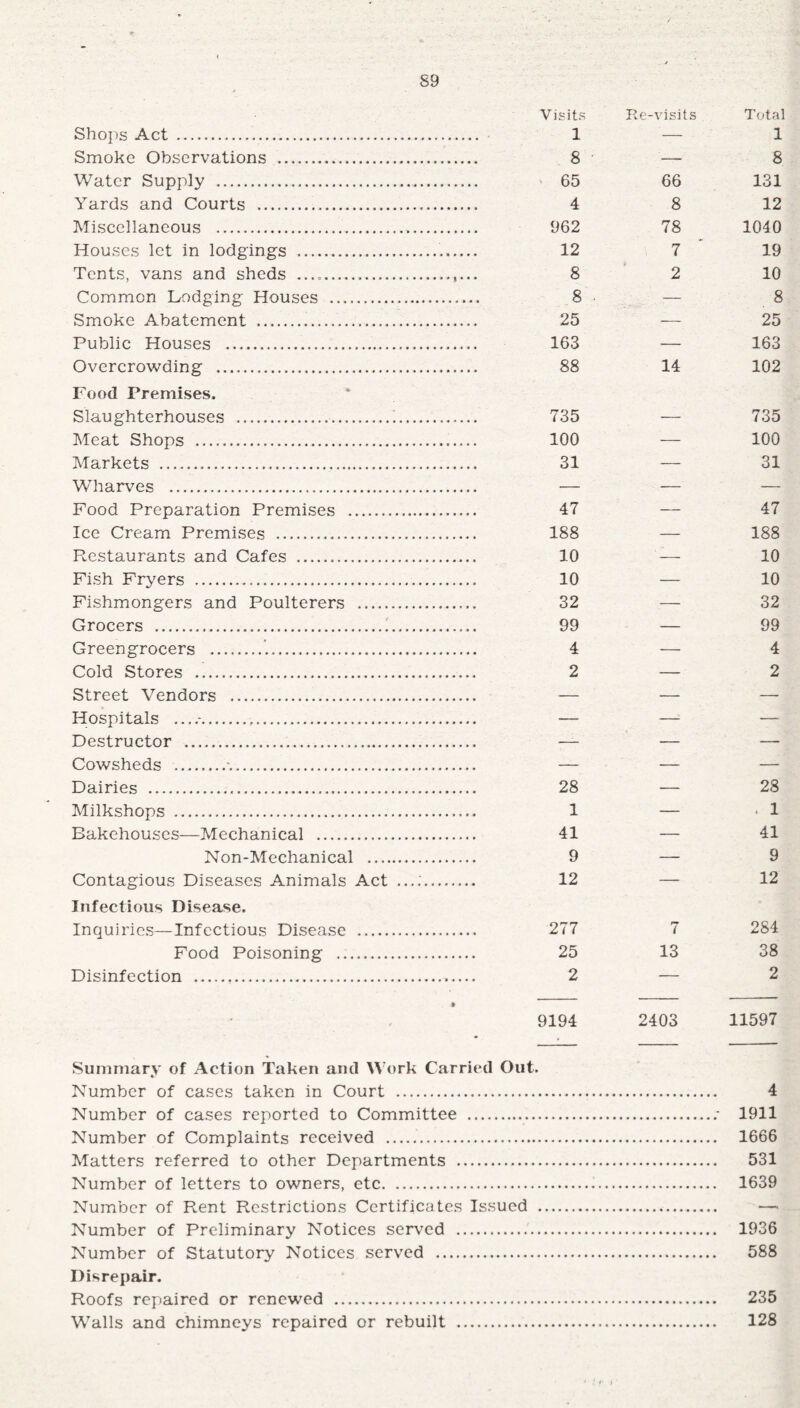 Visits Re-visits Total Shops Act . 1 — 1 Smoke Observations . 8 — 8 Water Supply . 65 66 131 Yards and Courts .. 4 8 12 Miscellaneous .. 962 78 1040 Houses let in lodgings . 12 7 19 Tents, vans and sheds .. 8 2 10 Common Lodging Houses . 8 • — 8 Smoke Abatement .. 25 — 25 Public Houses . 163 — 163 Overcrowding . 88 14 102 Pood Premises. Slaughterhouses ... 735 -- 735 Meat Shops ... 100 — 100 Markets ...... 31 — 31 Wharves ...... •— — — Food Preparation Premises . 47 — 47 Ice Cream Premises ... 188 — 188 Restaurants and Cafes . 10 ' — 10 Fish Fryers ... 10 — 10 Fishmongers and Poulterers .. 32 — 32 Grocers ..... 99 — 99 Greengrocers .... 4 — 4 Cold Stores ...... 2 — 2 Street Vendors ... — — — Hospitals ....-... — — — Destructor .... —- — —- Cowsheds . — — — Dairies ... 28 — 28 Milkshops ........ 1 — . 1 Bakehouses—Mechanical . 41 — 41 Non-Mechanical . 9 — 9 Contagious Diseases Animals Act ..... 12 —_ 12 Infectious Disease. Inquiries—Infectious Disease . 277 i 284 Food Poisoning ... 25 13 38 Disinfection . 2 — 2 ' * 9194 2403 11597 Summary of Action Taken and Work Carried Out. Number of cases taken in Court . 4 Number of cases reported to Committee . Number of Complaints received .. Matters referred to other Departments . Number of letters to owners, etc.. Number of Rent Restrictions Certificates Issued Number of Preliminary Notices served . Number of Statutory Notices served . Disrepair. Roofs repaired or renewed . Walls and chimneys repaired or rebuilt . 1911 1666 531 1639 1936 588 235 128