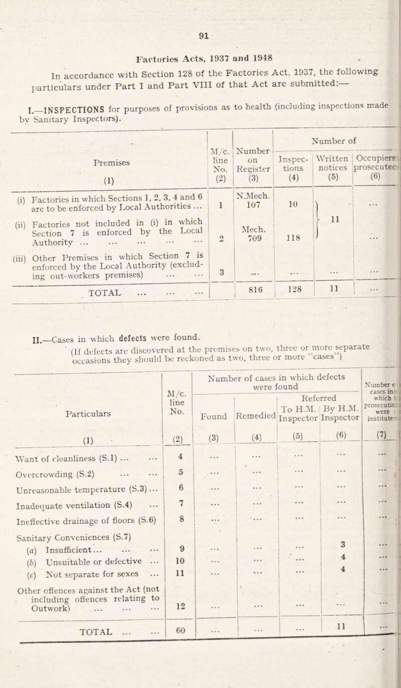 Factories Acts, 1937 and 1948 In accordance with Section 128 of the Factories Act, 1937, the following particulars under Part I and Part VIII of that Act are submitted:— j_INSPECTIONS for purposes of provisions as to health (including inspections made by Sanitary Inspectors). - M/c. line No. (2) Number on Register (3) Number of Premises (i) Inspec¬ tions (4) Written notices (5) Occupiers prosecutec (6) ■ - (i) Factories in which Sections 1, 2, 3, 4 and 6 are to be enforced by Local Authorities ... 1 N.Mech. 107 10 | ' ... (ii) Factories not included in (i) in which Section 7 is enforced by the Local Authority ... 0 w Mech. 709 • 118 I r (hi) Other Premises in which Section t is enforced by the Local Authority (exclud¬ ing out-workers premises) 3 • « • • T Od AL ... • • • • • • 1 816 128 ■ ii | ..._j II _Cases in which defects were found. ’ (If defects are discovered at the premises on two, three or more separate occasions they should be reckoned as two, three or more “cases } ----- 1 Number of cases in which defects M/c. | line No. | were found Number < cases in | Referred which Particulars Found Remedied' To H.M. ! Inspector By H.M. Inspector prosecutic were institute (1) | (2) 1 (3) . (4) (5) _($)_ (7) Want of cleanliness (S.l) ... • •• ! ■■ - 4 1 ■ ... ! ... . 1 « • • ... Overcrowding (S.2) ... ••• 5 • • • 1 ... * • • I Unreasonable temperature (S.3)... 6 ... ... • • • • . • i Inadequate ventilation (S.4) 7 ... * • ♦ • • • « # • Ineffective drainage of floors (S.6) Sanitary Conveniences (S.7) 8 • • • i « • » (a) Insufficient... 9 ... • • • ... 3 • • • (b) Unsuitable or defective ... 10 • * • 4 A • • • (c) Not separate for sexes Other offences against the Act (not 11 ... r • • « 4 - • • • including offences relating to Outwork) 12 ... • * • • • • L TOTAL . 60 ... ... ... 11 « • « , --