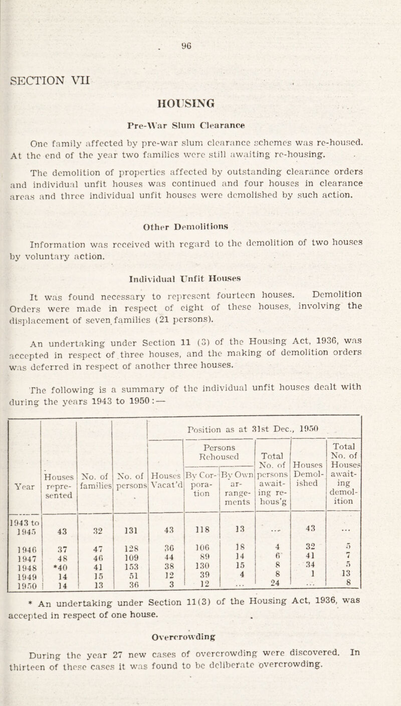 SECTION VII HOUSING Pre-War Slum Clearance One family affected by pre-war slum clearance schemes was re-housed. At the end of the year two families were still awaiting re-housing. The demolition of properties affected by outstanding clearance orders and individual unfit houses was continued and four houses in clearance areas and three individual unfit houses were demolished by such action. Other Demolitions Information was received with regard to the demolition of two houses by voluntary action. Individual Unfit Houses It was found necessary to represent fourteen houses. Demolition Orders were made in respect of eight of these houses, involving the displacement of seven families (21 persons). An undertaking under Section 11 (3) of the Housing Act, 1936, was accepted in respect of three houses, and the making of demolition orders was deferred in respect of another three houses. The following is a summary of the individual unfit houses dealt with during the years 1943 to 1950: — Year Houses repre¬ sented No. of families 1 No. of persons Position as at 31st Dec , 1950 Houses Vacat’d Persons Rehoused T otal No. of persons await¬ ing re- hous’g Houses Demol¬ ished Total No. of Houses await¬ ing demol¬ ition By Cor¬ pora¬ tion By Own ar¬ range¬ ments 1943 to 1 945 43 32 131 43 118 13 .... 43 • * • 1946 37 47 128 30 100 18 4 32 5 1947 48 40 109 44 89 14 0 41 7 1948 *40 41 153 38 130 15 8 34 5 1949 14 15 51 12 39 4 8 1 13 1950 14 13 30 3 12 24 ..'. 8 * An undertaking under Section 11(3) of the Housing Act, 1936, was accepted in respect of one house. Overcrowding During the year 27 new cases of overcrowding were discovered. In thirteen of these cases it was found to be deliberate overcrowding.
