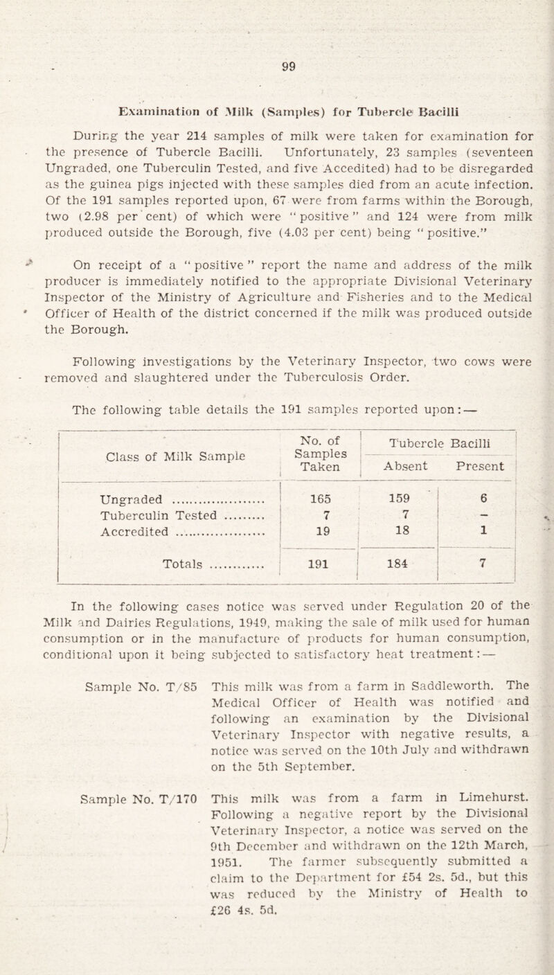 Examination of Milk (Samples) for Tubercle Bacilli During the year 214 samples of milk were taken for examination for the presence of Tubercle Bacilli. Unfortunately, 23 samples (seventeen Ungraded, one Tuberculin Tested, and five Accedited) had to be disregarded as the guinea pigs injected with these samples died from an acute infection. Of the 191 samples reported upon, 67 were from farms within the Borough, two (2.98 per cent) of which were “positive” and 124 were from milk produced outside the Borough, five (4.03 per cent) being “ positive.” On receipt of a “ positive ” report the name and address of the milk producer is immediately notified to the appropriate Divisional Veterinary Inspector of the Ministry of Agriculture and Fisheries and to the Medical * Officer of Health of the district concerned if the milk was produced outside the Borough. Following investigations by the Veterinary Inspector, two cows were removed and slaughtered under the Tuberculosis Order. The following table details the 191 samples reported upon: — Class of Milk Sample No. of Samples Taken Tubercle Bacilli Absent Present Ungraded . 165 159 6 Tuberculin Tested . 7 7 _ Accredited . 19 j 18 1 Totals . j 191 I I 184 7 • j In the following cases notice was served under Regulation 20 of the Milk and Dairies Regulations, 1949, making the sale of milk used for human consumption or in the manufacture of products for human consumption, conditional upon it being subjected to satisfactory heat treatment: — Sample No. T/85 This milk was from a farm in Saddleworth. The Medical Officer of Health was notified and following an examination by the Divisional Veterinary Inspector with negative results, a notice was served on the 10th July and withdrawn on the 5th September. Sample No. T/170 This milk was from a farm in Limehurst. Following a negative report by the Divisional Veterinary Inspector, a notice was served on the 9th December and withdrawn on the 12th March, 1951. The farmer subsequently submitted a claim to the Department for £54 2s. 5d., but this was reduced by the Ministry of Health to £26 4s. 5d.