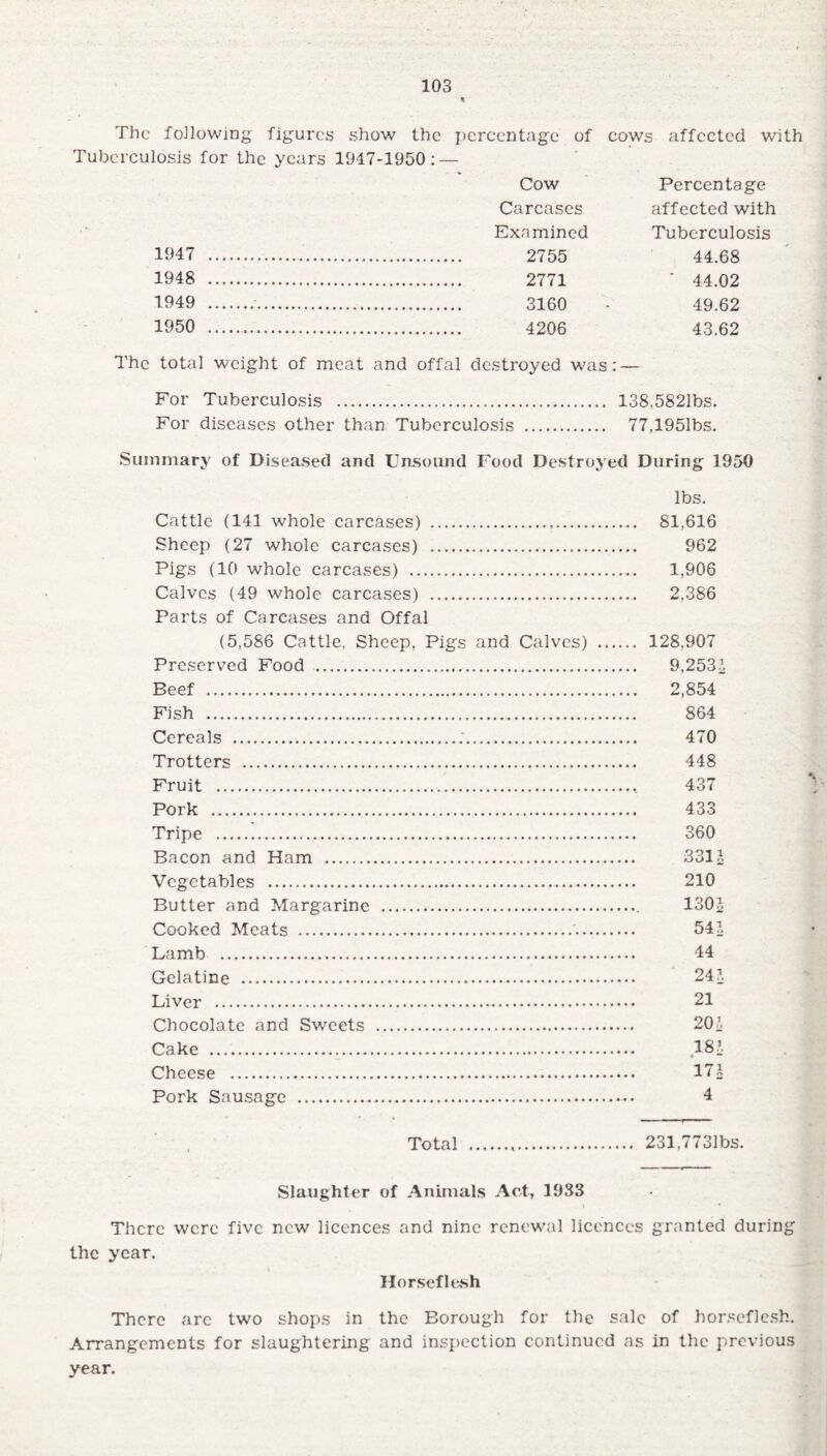 * The following figures show the percentage of cows affected with Tuberculosis for the years 1917-1950: — Cow Percentage Carcases affected with Examined Tuberculosis 1947 ... 2755 44.68 1948 ... 2771 ' 44.02 1949 .. 3160 - 49.62 1950 ... 4206 43.62 The total weight of meat and offal destroyed was: — For Tuberculosis . 138,5821bs. For diseases other than Tuberculosis . 77,1951bs. Summary of Diseased and Unsound Food Destroyed During 1950 lbs. Cattle (141 whole carcases) . 81,616 Sheep (27 whole carcases) . 962 Pigs (10 whole carcases) . 1,906 Calves (49 whole carcases) . 2,386 Parts of Carcases and Offal (5,586 Cattle, Sheep, Pigs and Calves) . 128,907 Preserved Food . 9,2534 Beef . 2,854 Fish . 864 Cereals ...;. 470 Trotters . 448 Fruit . 437 Pork . 433 Tripe .. 360 Bacon and Ham . 3314 Vegetables . 210 Butter and Margarine . 1304 Cooked Meats ..'. 54?, Lamb . 44 Gelatine . 244 Liver . 21 Chocolate and Sweets . 20?. Cake . 18? Cheese . 174 Pork Sausage . 4 Total ... 231,7731bs. Slaughter of Animals Act, 1933 There were five new licences and nine renewal licences granted during the year. Horseflesh There are two shops in the Borough for the sale of horseflesh. Arrangements for slaughtering and inspection continued as in the previous year.