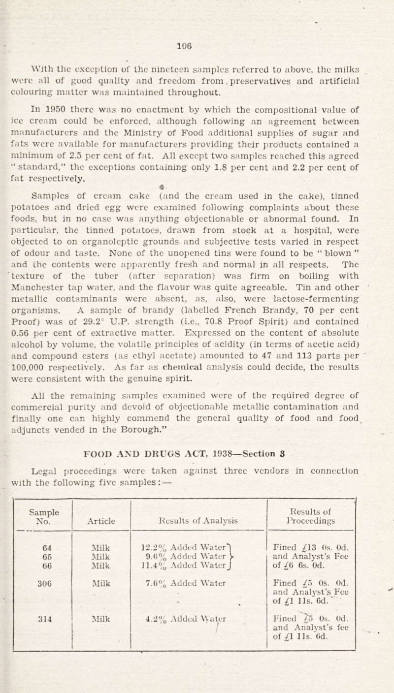 With the exception of the nineteen samples referred to above, the milks were all of good quality and freedom from, preservatives and artificial colouring matter was maintained throughout. In 1950 there was no enactment by which the compositional value of ice cream could be enforced, although following an agreement between manufacturers and the Ministry of Food additional supplies of sugar and fats were available for manufacturers providing their products contained a minimum of 2.5 per cent of fat. All except two samples reached this agreed “ standard,” the exceptions containing only 1.8 per cent and 2.2 per cent of fat respectively. «• Samples of cream cake (and the cream used in the cake), tinned potatoes and dried egg were examined following complaints about these foods, but in no case was anything objectionable or abnormal found. In particular, the tinned potatoes, drawn from stock at a hospital, were objected to on organoleptic grounds- and subjective tests varied in respect of odour and taste. None of the unopened tins were found to be “ blown ” and the contents were apparently fresh and normal in all respects. The texture of the tuber (after separation) was firm on boiling with Manchester tap water, and the flavour was quite agreeable. Tin and other metallic contaminants were absent, as, also, were lactose-fermenting organisms. A sample of brandy (labelled French Brandy, 70 per cent Proof) was of 29.2° U.P. strength (i.e., 70.8 Proof Spirit) and contained 0.56 per cent of extractive matter. Expressed on the content of absolute alcohol by volume, the volatile principles of acidity (in terms of acetic acid) and compound esters (as ethyl acetate) amounted to 47 and 113 parts per 100,000 respectively. As far as chemical analysis could decide, the results were consistent with the genuine spirit. All the remaining samples examined were of the required degree of commercial purity and devoid of objectionable metallic contamination and finally one can highly commend the general quality of food and food adjuncts vended in the Borough.” FOOD AND DRUGS ACT, 1938—Section 3 Legal proceedings were taken against three vendors in connection with the following five samples: — Sample No. Article Results of Analysis Results of Proceedings 04 Milk 12.2% Added Water”' Fined /13 Os. Od. 65 Milk 9.0% Added Water and Analyst’s Fee 00 Milk 11.4% Added Water ^ of /0 6s. Od. 306 Milk 7.0% Added Water « Fined /5 Os. Od. and Analyst’s Fee of £1 1 Is. 6d. 314 Milk 4.2% Added Water /U J ‘-V Fined Ar> Os. Od. and Analyst’s fee of £1 11s. Od.