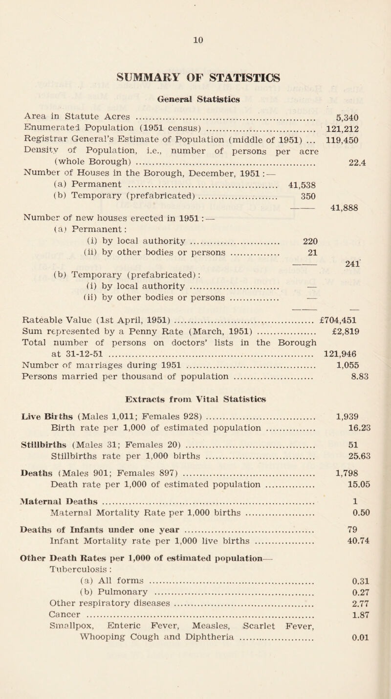 SUMMARY OF STATISTICS Genera 5 Statistics Area in Statute Acres .. 5,340 Enumerated Population (1951 census) . 121,212 Registrar General’s Estimate of Population (middle of 1951) ... 119,450 Density of Population, i.e., number of persons per acre (whole Borough) . 22.4 Number of Houses in the Borough, December, 1951 :•— (a) Permanent . 41,538 (b) Temporary (prefabricated). 350 -41,888 Number of new houses erected in 1951: — (a) Permanent: (i) by local authority . 220 (ii) by other bodies or persons . 21 -241 (b) Temporary (prefabricated): (i) by local authority . -— (ii) by other bodies or persons . -— Rateable Value (1st April, 1951) . £704,451 Sum represented by a Penny Rate (March, 1951) . £2,819 Total number of persons on doctors’ lists in the Borough at 31-12-51 . 121,946 Number of marriages during- 1951 .. 1,055 Persons married per thousand of population . 8.83 Extracts from Vital Statistics Live Births (Males 1,011; Females 928) . 1,939 Birth rate per 1,000 of estimated population . 16.23 Stillbirths (Males 31; Females 20) . 51 Stillbirths rate per 1,000 births . 25.63 Deaths (Males 901; Females 897) . 1,798 Death rate per 1,000 of estimated population . 15.05 Maternal Deaths . 1 Maternal Mortality Rate per 1,000 births . 0.50 Deaths of Infants under one year . 79 Infant Mortality rate per 1,000 live births . 40.74 Other Death Rates per 1,000 of estimated population— Tuberculosis : (a) All forms . 0.31 (b) Pulmonary . 0.27 Other respiratory diseases . 2.77 Cancer . 1.87 Smallpox, Enteric Fever, Measles, Scarlet Fever, Whooping Cough and Diphtheria . 0.01