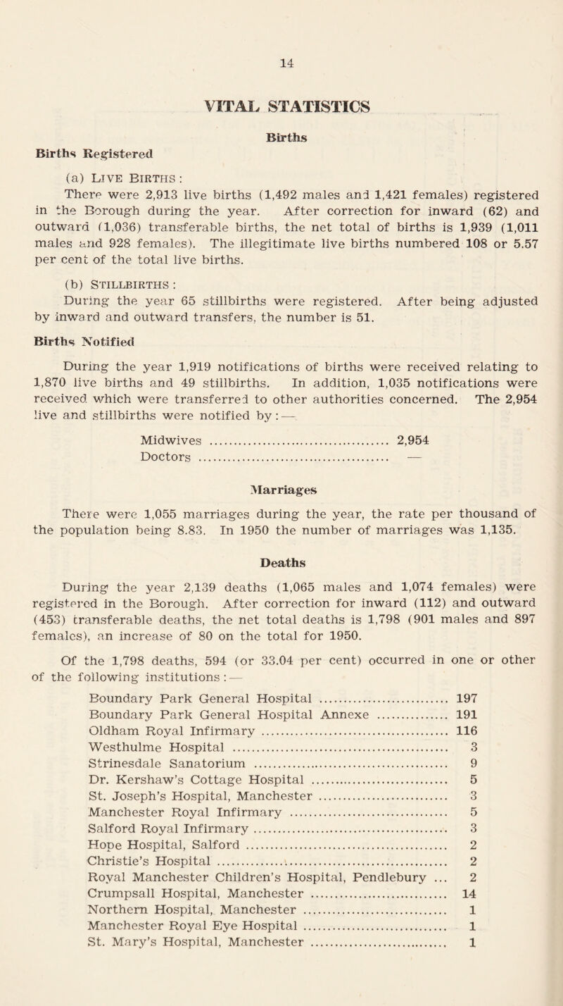 VITAL STATISTICS Births Births Registered (a) Live Births : There were 2,913 live births (1,492 males and 1,421 females) registered in the Borough during the year. After correction for inward (62) and outward (1,036) transferable births, the net total of births is 1,939 (1,011 males and 928 females). The illegitimate live births numbered 108 or 5.57 per cent of the total live births. (b) Stillbirths : During the year 65 stillbirths were registered. After beipg adjusted by inward and outward transfers, the number is 51. Births Notified During the year 1,919 notifications of births were received relating to 1,870 live births and 49 stillbirths. In addition, 1,035 notifications were received which were transferred to other authorities concerned. The 2,954 live and stillbirths were notified by : — Midwives . 2,954 Doctors . — Marriages There were 1,055 marriages during the year, the rate per thousand of the population being 8.83. In 1950 the number of marriages was 1,135. Deaths During the year 2,139 deaths (1,065 males and 1,074 females) were registered in the Borough. After correction for inward (112) and outward (453) transferable deaths, the net total deaths is 1,798 (901 males and 897 females), an increase of 80 on the total for 1950. Of the 1,798 deaths, 594 (or 33.04 per cent) occurred in one or other of the following institutions: — Boundary Park General Hospital . 197 Boundary Park General Hospital Annexe . 191 Oldham Royal Infirmary . 116 Westhulme Hospital . 3 Strinesdale Sanatorium . 9 Dr. Kershaw’s Cottage Hospital . 5 St. Joseph’s Hospital, Manchester . 3 Manchester Royal Infirmary . 5 Salford Royal Infirmary. 3 Hope Hospital, Salford . 2 Christie’s Hospital . 2 Royal Manchester Children’s Hospital, Pendlebury ... 2 Crumpsall Hospital, Manchester . 14 Northern Hospital, Manchester . 1 Manchester Royal Eye Hospital . 1 St. Mary’s Hospital, Manchester . 1