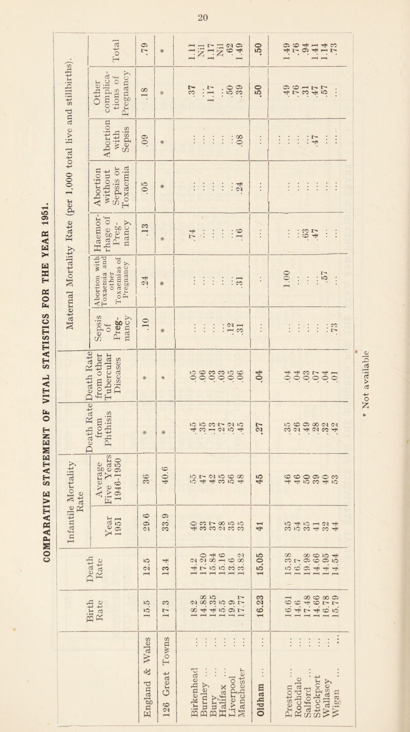 COMPARATIVE STATEMENT OF VITAL STATISTICS FOR THE YEAR 1951. 'oT © > i ‘-P cn G c3 CD > r-H 4-' Total .79 * ] 1.11 Nil 1.17 Nil .62 1.49 .50 © © rH rH rH CO rH I> 05 rH r-H f- r-H r-H r—* Other complica¬ tions of Pregnancy 00 r—H .37 1.17 .50 .39 .50 © © r-H |> rH l CO tH © ; Abortion with Sepsis .09 * .00 : : : : : o j .47 o +-> o o hH H-t <D <D 4-> Oj 4-> ♦ f—| 73 +-> Vh O § G V- CJ -H a 2 Abortion without Sepsis or Toxaemia .05 * : : : : • th .CM ; . Haemor¬ rhage of Preg¬ nancy CO i-H * hh • • • • © t— : : : :.—i ; • CO l> : : © ^ : : Abortion with Toxaemia and other Toxaemias of Pregnancy .24 * .r-H . . : : : co • 1.00 .57 1 Sepsis of Preg- | nancy or * I • • CM r-H : : : : <-h co .73 Death Rate from other Tubercular Diseases * 41 o © CO CO >o © © © © © © © .04 rH rH CO t— rH r-H ©©©©©© Death Rate from Phthisis * * o lO CO C'* <M »o CO rH (M lO ^ .27 © © © 00 CM CM CO <M rH <M CO rH Infantile Mortality Rate Average Five Years 1946-1950 j 36 40.6 no t— CM no © 00 rH rH CO 10 rH 45 © © © © © CO -H rH © CO rH © Year 1951 29.6 33.9 © co i— oo no © rH CO O0 CM CO CO 41 no rH no r-H CM rH CO no CO rH CO rH Death Rate 12.5 13.4 © rH © CM CM CM 00 r-H © 00 4 t> no no CO CO r—1 r-H rH f-H r-H r-H 15.05 QO oo © no rH co t— © © © no no © © rH rH rH r-H r—-i r-H r-H r-—1 I—H Birth Rate 15.5 17.3 oo no i - (M OO CO io 05 O oo 4 4 no 05 iS i-H r-H r-H r-H *-H r-H 16.23 —t GO © 00 © © © rH © t- I> © rH t-’ rH © no' t—i r-H r-H r-H r-H r-H England & Wales 126 Great Towns Birkenhead Burnley ... Bury Halifax ... Liverpool Manchester Oldham. Preston ... Rochdale Salford ... Stockport Wallasey Wigan Not available