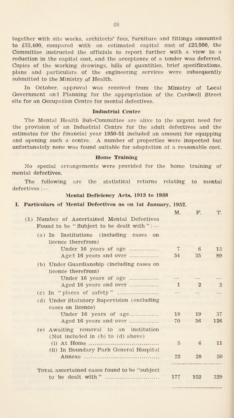 together with site works, architects’ fees, furniture and fittings amounted to £33,400, compared with an estimated capital cost of £23,500, the Committee instructed the officials to report further with a view to a reduction in the capital cost, and the acceptance of a tender was deferred. Copies of the working drawings, bills of quantities, brief specifications, plans and particulars of the engineering services were subsequently submitted to the Ministry of Health. In October, approval was received from the Ministry of Local Government and Planning for the appropriation of the Cardwell Street site for an Occupation Centre for mental defectives. Industrial Centre The Mental Health Sub-Committee are alive to the urgent need for the provision of an Industrial Centre for the adult defectives and the estimates for the financial year 1950-51 included an amount for equipping and opening such a centre. A number of properties were inspected but unfortunately none was found suitable for adaptation at a reasonable cost. Home Training No special arrangements were provided for the home training of mental defectives. The following are the statistical returns relating defectives : — Mental Deficiency Acts, 1913 to 1938 to mental I. Particulars of Mental Defectives as on 1st January, 1952. M. (1) Number of Ascertained Mental Defectives Found to be “ Subject to be dealt with ” : — (a) In Institutions (including cases on licence therefrom) Under 16 years of age . 7 Aged 16 years and over . 54 (b) Under Guardianship (including cases on licence therefrom) Under 16 years of age . Aged 16 years and over . 1 (c) In “places of safety” . (d) Under Statutory Supervision (excluding cases on licence) Under 16 years of age. 18 Aged 16 years and over . 70 (e) Awaiting removal to an institution (Not included in (b) to (d) above) (i) At Home . 5 (ii) In Boundary Park General Hospital Annexe . 22 F. T. 6 13 35 89 2 3 19 37 56 126 6 11 28 50 Total ascertained cases found to be “subject to be dealt with ” . 177 152 329