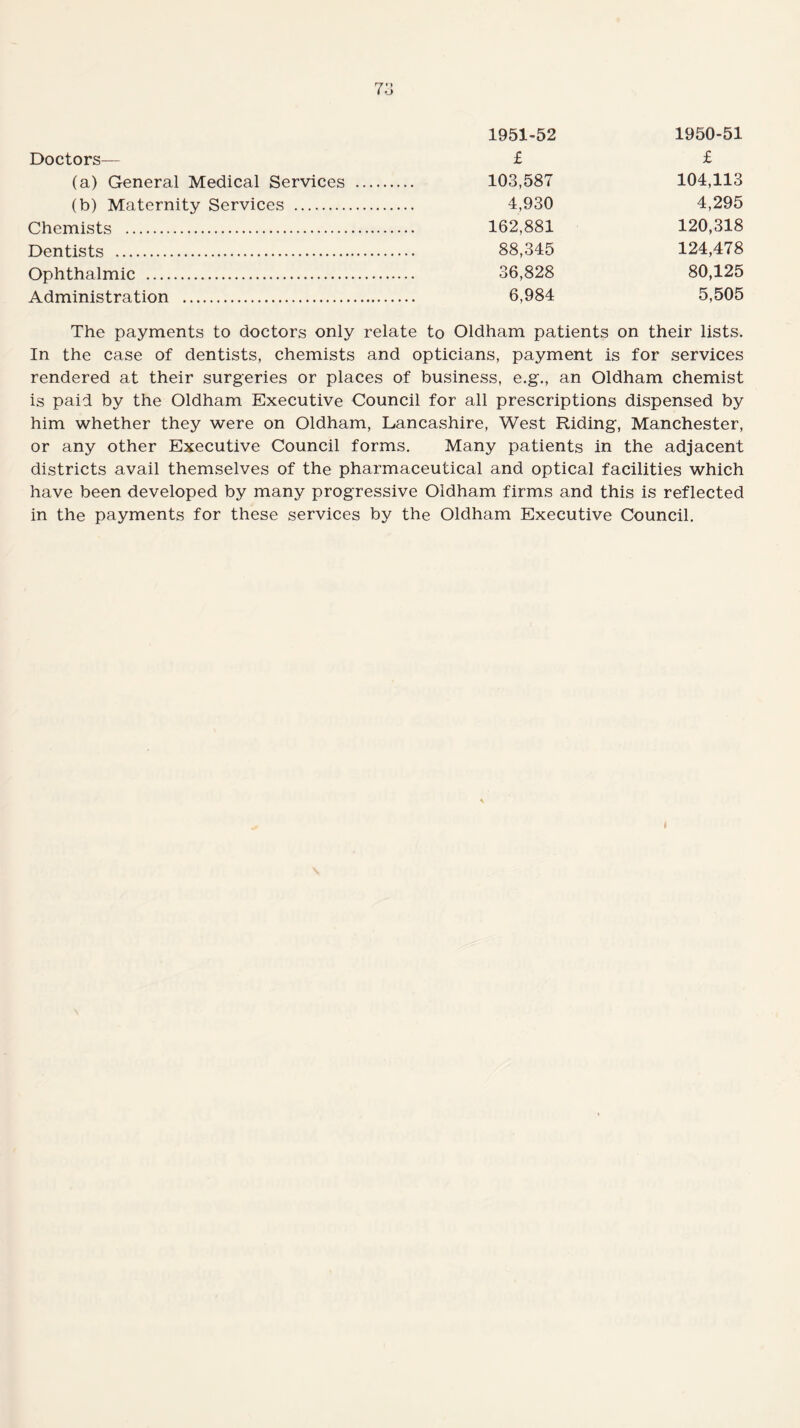 1951-52 1950-51 Doctors— £ £ (a) General Medical Services . 103,587 104,113 (b) Maternity Services . 4,930 4,295 Chemists . 162,881 120,318 Dentists . 88,345 124,478 Ophthalmic . 36,828 80,125 Administration . 6,984 5,505 The payments to doctors only relate to Oldham patients on their lists. In the case of dentists, chemists and opticians, payment is for services rendered at their surgeries or places of business, e.g., an Oldham chemist is paid by the Oldham Executive Council for all prescriptions dispensed by him whether they were on Oldham, Lancashire, West Riding, Manchester, or any other Executive Council forms. Many patients in the adjacent districts avail themselves of the pharmaceutical and optical facilities which have been developed by many progressive Oldham firms and this is reflected in the payments for these services by the Oldham Executive Council.
