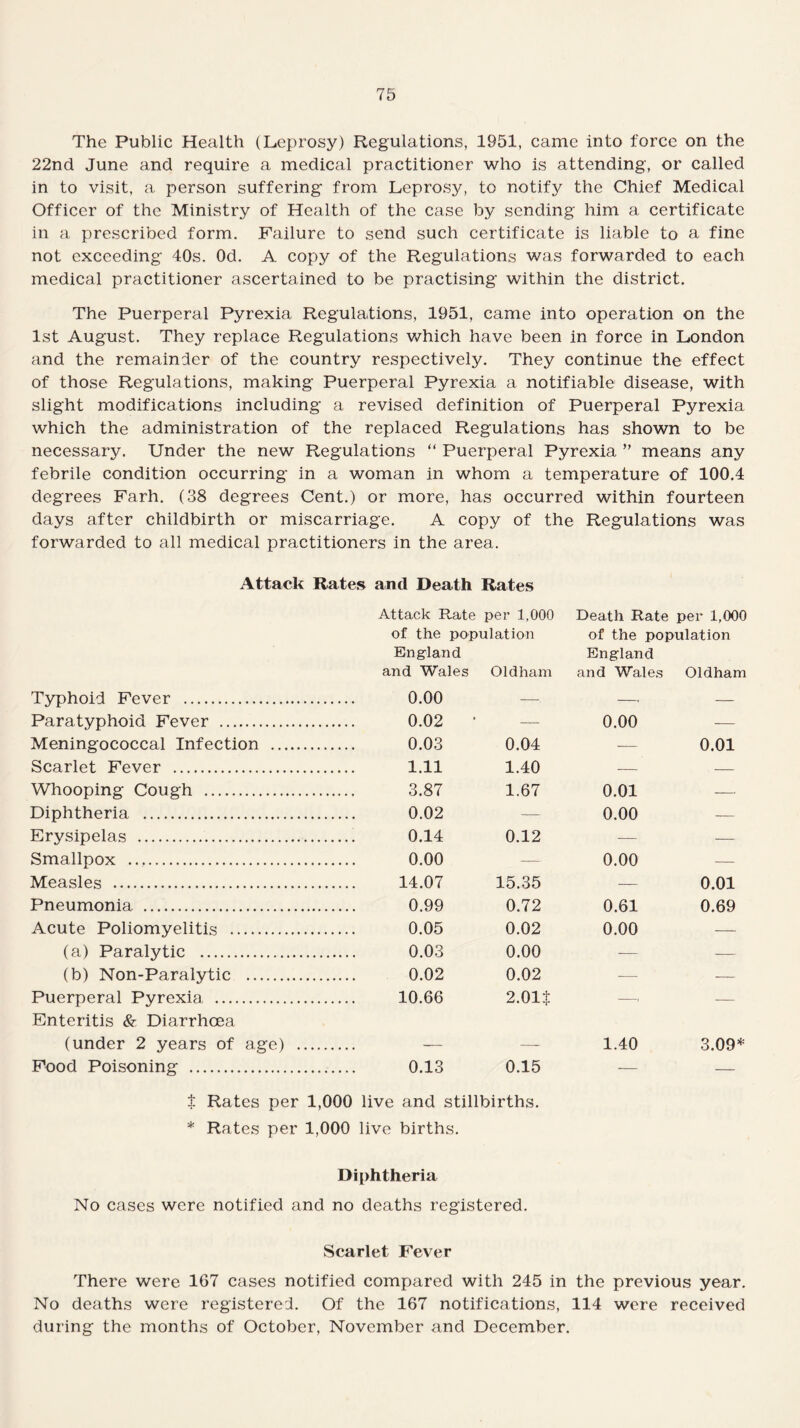 The Public Health (Leprosy) Regulations, 1951, came into force on the 22nd June and require a medical practitioner who is attending, or called in to visit, a person suffering from Leprosy, to notify the Chief Medical Officer of the Ministry of Health of the case by sending him a certificate in a prescribed form. Failure to send such certificate is liable to a fine not exceeding 40s. Od. A copy of the Regulations was forwarded to each medical practitioner ascertained to be practising within the district. The Puerperal Pyrexia Regulations, 1951, came into operation on the 1st August. They replace Regulations which have been in force in London and the remainder of the country respectively. They continue the effect of those Regulations, making Puerperal Pyrexia a notifiable disease, with slight modifications including a revised definition of Puerperal Pyrexia which the administration of the replaced Regulations has shown to be necessary. Under the new Regulations “ Puerperal Pyrexia ” means any febrile condition occurring in a woman in whom a temperature of 100.4 degrees Farh. (38 degrees Cent.) or more, has occurred within fourteen days after childbirth or miscarriage. A copy of the Regulations was forwarded to all medical practitioners in the area. Attack Rates and Death Rates Attack Rate per 1,000 Death Rate per 1,000 of the population England of the population England and Wales Oldham and Wales Oldham Typhoid Fever . 0.00 —, —. — Paratyphoid Fever . 0.02 * — 0.00 — Meningococcal Infection . 0.03 0.04 -— 0.01 Scarlet Fever . 1.11 1.40 — — Whooping Cough . 3.87 1.67 0.01 — Diphtheria . 0.02 — 0.00 — Erysipelas . 0.14 0.12 — — Smallpox . 0.00 — 0.00 — Measles . 14.07 15.35 — 0.01 Pneumonia . 0.99 0.72 0.61 0.69 Acute Poliomyelitis . 0.05 0.02 0.00 — (a) Paralytic . 0.03 0.00 -— — (b) Non-Paralytic . 0.02 0.02 -— — Puerperal Pyrexia. Enteritis & Diarrhoea 10.66 2.01$ -1 — (under 2 years of age) . _ — — 1.40 3.09* Food Poisoning . 0.13 0.15 — — f Rates per 1,000 live and stillbirths. * Rates per 1,000 live births. Diphtheria No cases were notified and no deaths registered. Scarlet Fever There were 107 cases notified compared with 245 in the previous year. No deaths were registered. Of the 167 notifications, 114 were received during the months of October, November and December.