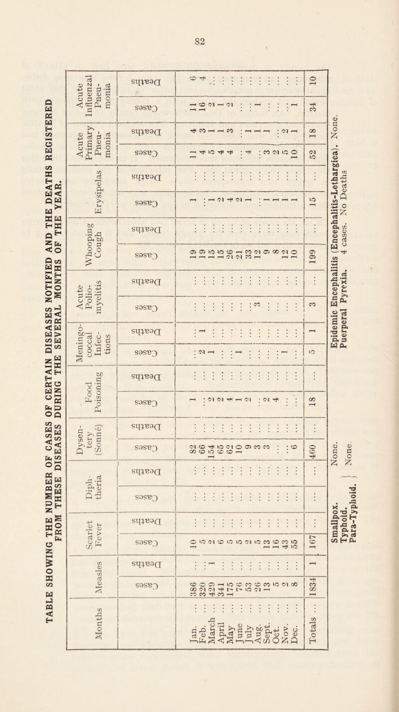 TABLE SHOWING THE NUMBER OF CASES OF CERTAIN DISEASES NOTIFIED AND THE DEATHS REGISTERED FROM THESE DISEASES DURING THE SEVERAL MONTHS OF THE YEAR. Smallpox. None. Epidemic Encephalitis (Encephalitis-Lethargica). None. Typhoid. ) AT Puerperal Pyrexia. 4 cases. No Deaths Para-Typhoid. } ^one