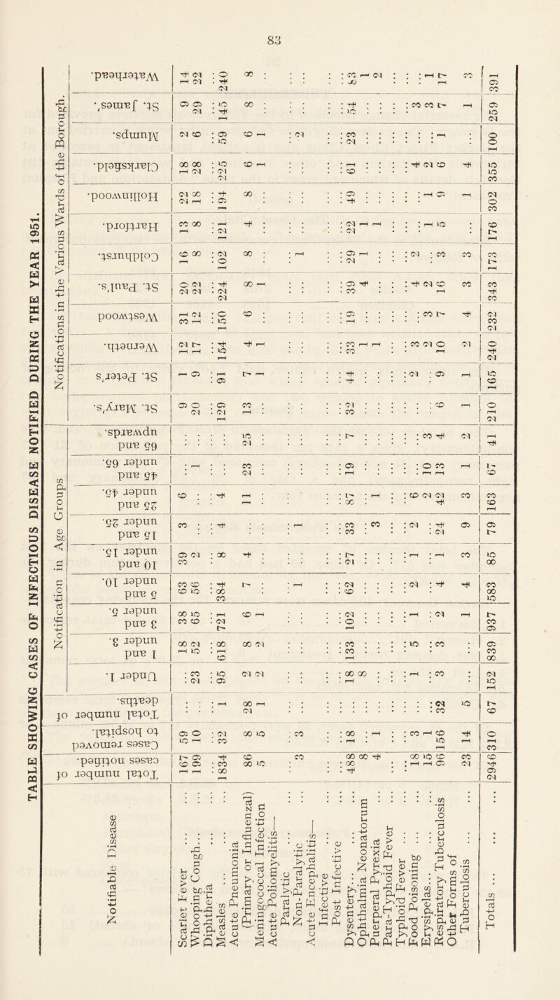 TABLE SHOWING CASES OF INFECTIOUS DISEASE NOTIFIED DURING THE YEAR 1951. rd fee d G Ih O PQ G rC *+H Ifl rc a3 £ m d C • H V-t d K. f G rC C r—* cn d O • r-i 4-> d O 43 o £ in Or £3 O 1h o G fee < d • H •p,R9qj9J'BJ\\ 14 22 240 OO ; : : • • CO . sfj >— cm : : :Hfe • • r—1 CO 391 •<S9UI'Bf PS os cs CM 145 co ; . . . r-H as no (M •sdninj^; M 43 * O . ic 43 —H : <m • • CO : : cm : : : • • • r~1 • O O 1—1 •ppgsqj-Bio 00 00 r-H CM • no * <M Ol co 1—1 : : co : : : 355 •pOOAUIipOH GC OI r-H 194 00 ; • • . . . - 302 •PJOJJJ13IP cc 00 r-H 121 th ; \ • • • CM • CM r-H rH * * * r-H IQ ; 43 t'* rH qsjnqpjoo 0 00 • CM ■ O 00 ; : - • • CS : : cm r-H * * : <m : co CO j su •sjn-Bd qs O CM CM CM : ^ . <M CM 00 (-H • • • ; cs . . CO ^ : : ; rfc CM 43 • rH co CO TtC CO p00A\JS9x\\ r-H O I CO r-H * O I 1C O ; • • • . r-H : : : 232 •qj.9UJ9AV CM I ~ r-H r-H • Tfi : 10 r-H '—1 33 r-H r-H * : co ci 0 rH CM 0 03 sqgpj qs r— CS * r-H : os I> r—1 rH no 43 rH •s,2tiBH 4S cs 0 CM 129 CO • r-H . . . rH 210 •spiBA\dn . no • <M r-H pu'B 99 <M • • • T* •99 J9pun • f— . co • rH t' puB 9f • • CM . • . r—H « * • . r—1 rH 43 ‘9P joputi 0 • • Th r-H • • L * r-H * : 43 CM CM co CO pm; 96 * r-H : : 00 • ZD rH •95 jopun co • * * r-H • • CO • co : : cm • cs CS pu^ 91 • • : : co • • . CM i> •91 jgpun cs c-i • 00 CO no put? oi CO • . . CM • • GO Oj U 43 4-* o £ •01 Jspnn pire 9 CO • rf o no : oo CO CM 43 cm : ^ CO GO no •9 lopun pire £ 00 HO * fH CO 43 : (M co CM O CM CO OS •g japim pire x O0 CM t-h no 00 rH 43 00 01 co CO no : co CS co go 'I -wpufl •STjpesp jo joquinu [iqox •j'Bj.idsoq cq pOAOUIOI S9ST2q •popijou SOS'BO jo ioquirui jtqox g in d <V in 0) *—< d 43 •H 4-> o £ 23 95 03 03 •: ; : : 00 . . r-H co J • * rH * CO j 03 no rH • * rH GO rH no 1- • • 03 43 CS 0 • CM 00 no co • • 00 • r-H * • CO —1 43 0 no rH • CO • • rH • • IO rH i-H rH CO I- CS 43 co go 00 00 no 0 co 43 0 0 r-H rH • CO : 00 00 no • 00 : : -f • * rH rH Oj 03 'if CS CM r£ bo d v- O £CJ bo d d d <D d 4-> 0) V, d o C/2 O -*-> -H Ord 3 g.e-J JflS o s d as d PP G 4-> d o < d g..2 N g £ CO 3.2 1 d O S3 I I S - 3 ■“ • • ^ • d .5 £ • • • & 8 as ^ Vn bo 3 S 9 .5 H o *3 I—1 O CCj >■ o H O G >1 s o CD > d £ • rH In Ph O o 9 Pfe feo44 d g -d +J S g SC 3?^ ;Tj b o d rt PM u 5 ^ , d O ® o C o Hi fe> G <+H > C £ 44 5 £ kO U G -H d G C/3 X G Jh K*1 d P_, d rd !h G > G P-l O «3 O d3 PM >•>■33 H m . rd >iOi3 QOPc n : r4 £ O fc o d h »« C/3 Cu G Po co rd .. . . _ d q ■+■> Ph Hfe WP^O o o ^ rd Td Oh O Po O C/3 O r-H d o g G M2 d H 73 r—H d -4-> o H