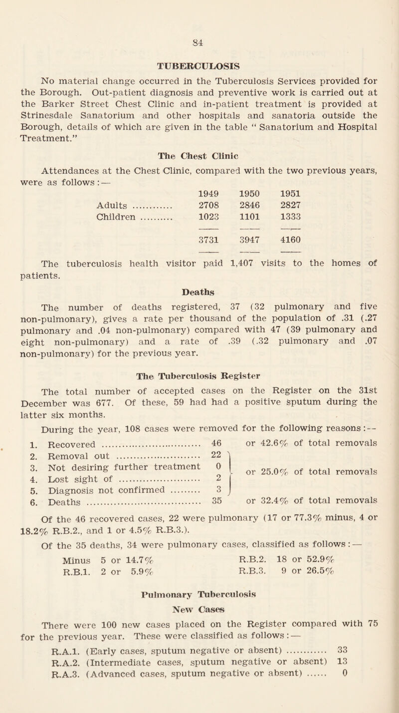 34 TUBERCULOSIS No material change occurred in the Tuberculosis Services provided for the Borough. Out-patient diagnosis and preventive work is carried out at the Barker Street Chest Clinic and in-patient treatment is provided at Strinesdale Sanatorium and other hospitals and sanatoria outside the Borough, details of which are given in the table “ Sanatorium and Hospital Treatment.” The Chest Clinic Attendances at the Chest Clinic, compared with the two previous years, were as follows : — 1949 1950 1951 Adults . 2708 2846 2827 Children . 1023 1101 1333 3731 3947 4160 The tuberculosis health visitor paid 1,407 visits to the homes of patients. Deaths The number of deaths registered, 37 (32 pulmonary and five non-pulmonary), gives a rate per thousand of the population of .31 (.27 pulmonary and .04 non-pulmonary) compared with 47 (39 pulmonary and eight non-pulmonary) and a rate of .39 (.32 pulmonary and .07 non-pulmonary) for the previous year. The Tuberculosis Register The total number of accepted cases on the Register on the 31st December was 677. Of these, 59 had had a positive sputum during the latter six months. During the year, 108 cases were removed for the following reasons: — 1. Recovered . 46 or 42.6% of total removals 2. Removal out . 22 1 3. Not desiring further treatment 0 or 25.0% of total removals 4. Lost sight of . 2 5. Diagnosis not confirmed . 3 6. Deaths . 35 or 32.4% of total removals Of the 46 recovered cases, 22 were pulmonary (17 or 77.3% minus, 4 or 18.2% R.B.2., and 1 or 4.5% R.B.3.). Of the 35 deaths, 34 were pulmonary cases, classified as follows: — Minus 5 or 14.7% R.B.2. 18 or 52.9% R.B.l. 2 or 5.9% R.B.3. 9 or 26.5% Pulmonary Tuberculosis New Cases There were 100 new cases placed on the Register compared with 75 for the previous year. These were classified as follows: — R.A.l. (Early cases, sputum negative or absent) . 33 R.A.2. (Intermediate cases, sputum negative or absent) 13 R.A.3. (Advanced cases, sputum negative or absent) . 0