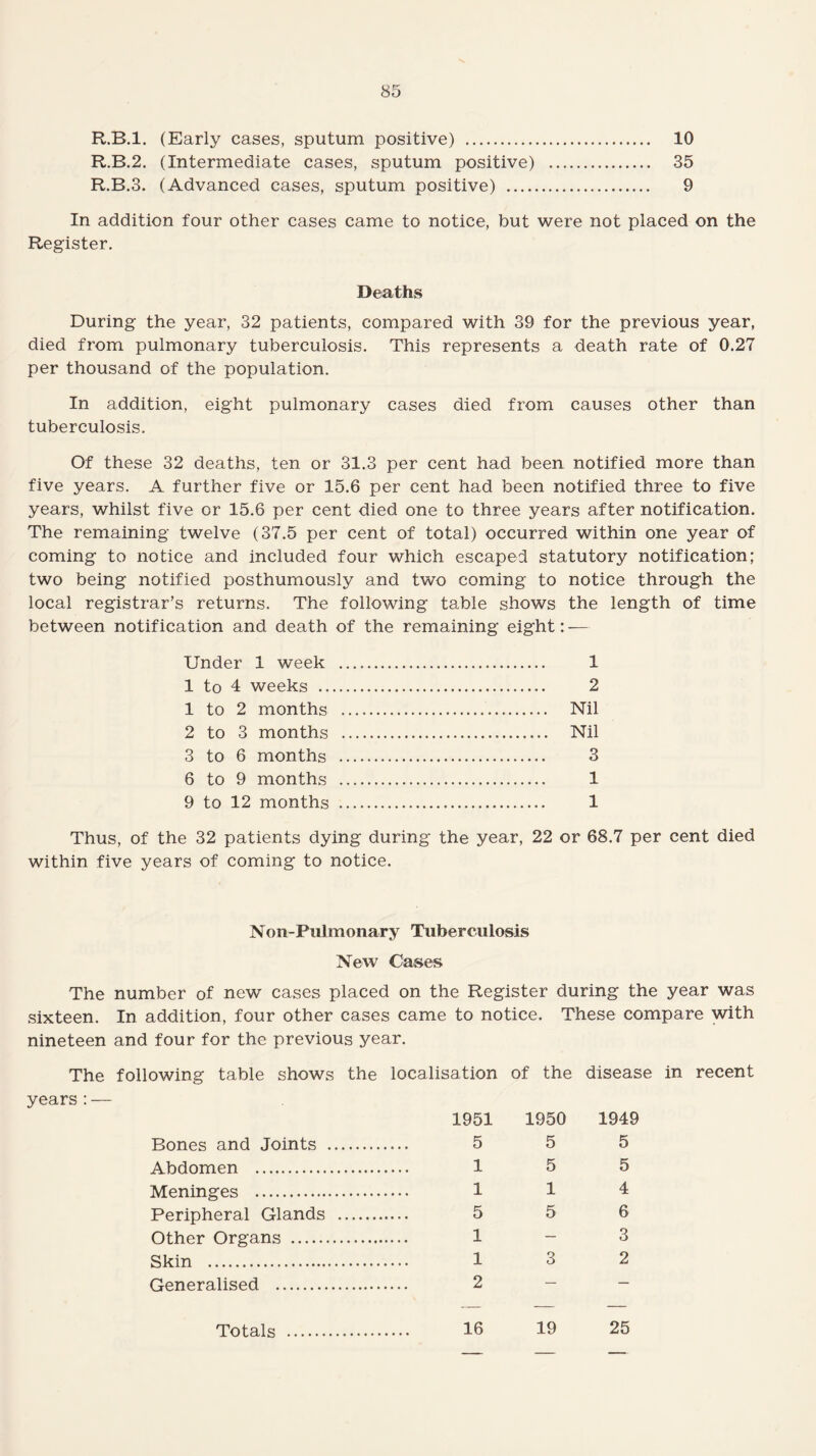 R.B.l. (Early cases, sputum positive) . 10 R.B.2. (Intermediate cases, sputum positive) . 35 R.B.3. (Advanced cases, sputum positive) . 9 In addition four other cases came to notice, but were not placed on the Register. Deaths During the year, 32 patients, compared with 39 for the previous year, died from pulmonary tuberculosis. This represents a death rate of 0.27 per thousand of the population. In addition, eight pulmonary cases died from causes other than tuberculosis. Of these 32 deaths, ten or 31.3 per cent had been notified more than five years. A further five or 15.6 per cent had been notified three to five years, whilst five or 15.6 per cent died one to three years after notification. The remaining twelve (37.5 per cent of total) occurred within one year of coming to notice and included four which escaped statutory notification; two being notified posthumously and two coming to notice through the local registrar’s returns. The following table shows the length of time between notification and death of the remaining eight: — Under 1 week . 1 1 to 4 weeks . 2 1 to 2 months . Nil 2 to 3 months . Nil 3 to 6 months . 3 6 to 9 months . 1 9 to 12 months . 1 Thus, of the 32 patients dying during the year, 22 or 68.7 per cent died within five years of coming to notice. Non-Pulmonary Tuberculosis New Cases The number of new cases placed on the Register during the year was sixteen. In addition, four other cases came to notice. These compare with nineteen and four for the previous year. The following table shows the localisation of the disease in recent years : — Bones and Joints Abdomen . Meninges . Peripheral Glands Other Organs . Skin . Generalised . 1951 1950 1949 5 5 5 15 5 114 5 5 6 1-3 13 2 2
