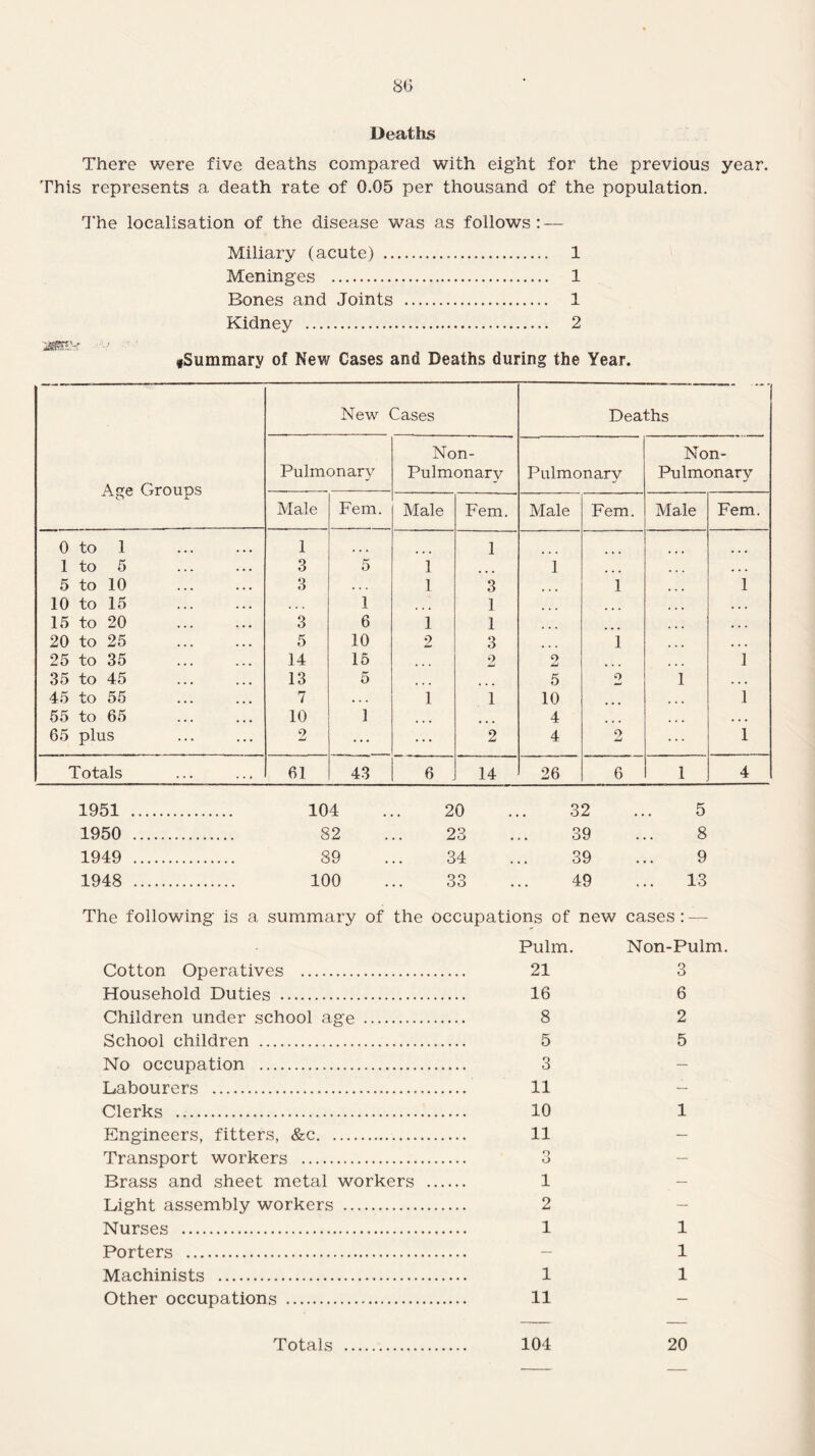 Deaths There were five deaths compared with eight for the previous year. This represents a death rate of 0.05 per thousand of the population. The localisation of the disease was as follows: — Miliary (acute) . 1 Meninges . 1 Bones and Joints . 1 Kidney . 2 #Summary of New Cases and Deaths during the Year. Age Groups New Cases Deaths Pulmonary Non- Pulmonarv Pulmonary Non- Pulmonary Male Fem. Male Fem. Male Fem. Male Fem. 0 to 1 1 ... 1 1 to 5 3 5 1 1 ... • • • 5 to 10 . 3 . . . 1 3 ... 1 1 10 to 15 . 1 • • • 1 ... ... • • . 15 to 20 . 3 6 1 1 ... ... 20 to 25 . 5 10 2 3 i • • • 25 to 35 . 14 15 ... 2 2 ... 1 35 to 45 . 13 5 ... 5 2 1 . « . 45 to 55 . 7 • . . 1 1 10 1 55 to 65 10 1 ... 4 ... • • • 65 plus 9 Aj ... ... 2 4 9 Aj 1 Totals 61 43 6 14 26 6 1 4 1951 .. 104 20 32 5 1950 . 82 23 39 8 1949 . 89 34 39 9 1948 . 100 33 49 13 The following is a summary of the occupations of new cases: — Cotton Operatives . Household Duties . Children under school age . School children ... No occupation . Labourers . Clerks . Engineers, fitters, &c. Transport workers .. Brass and sheet metal workers Light assembly workers . Nurses . Porters . Machinists . Other occupations . Pulm. 21 16 8 5 3 11 10 11 O O 1 2 1 1 11 Non-Pulm. 3 6 2 5 1 1 1 1