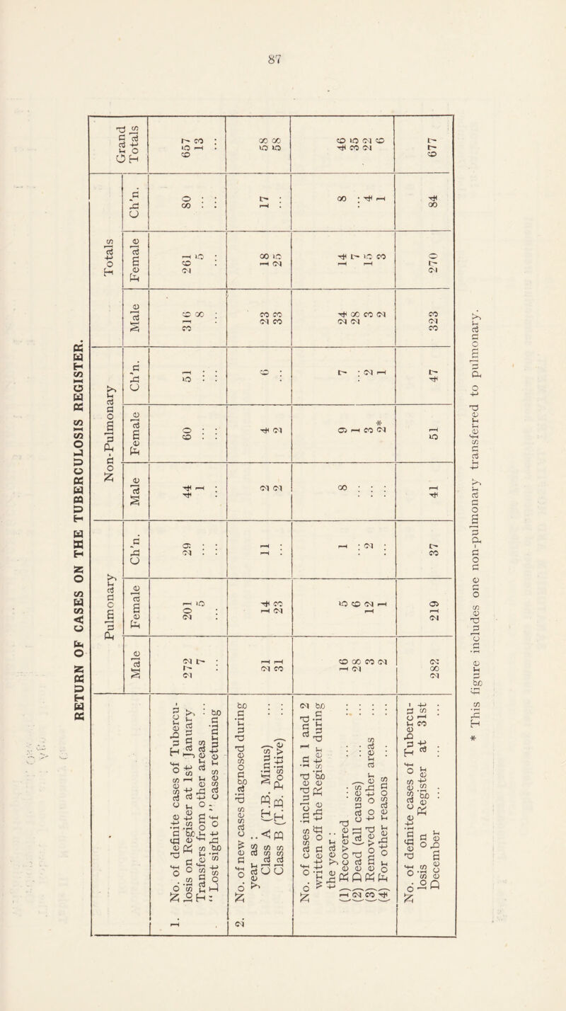 RETURN OF CASES ON THE TUBERCULOSIS REGISTER. This figure includes one non-pulmonary transferred to pulmonary.