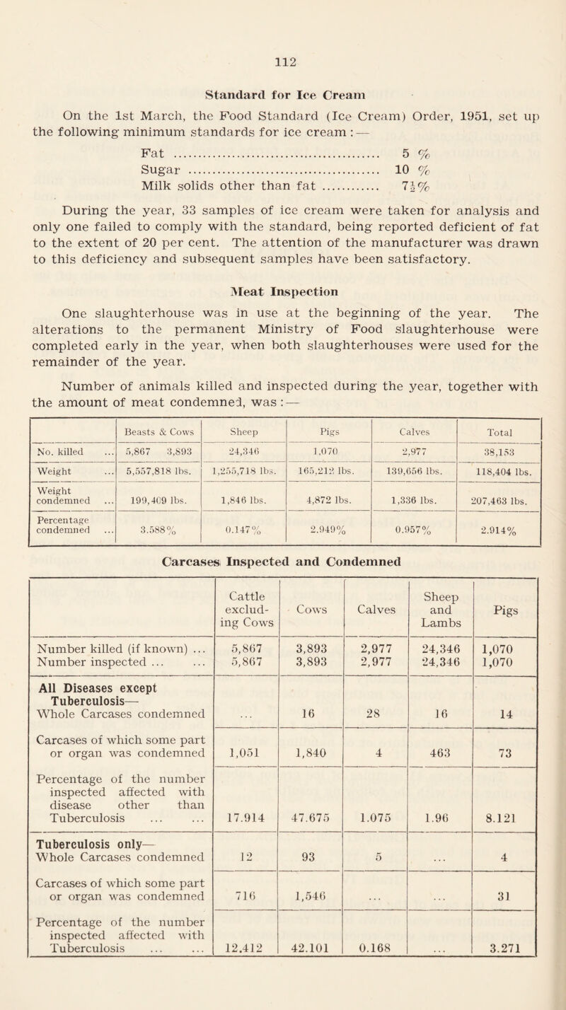 Standard for Ice Cream On the 1st March, the Food Standard (Ice Cream) Order, 1951, set up the following minimum standards for ice cream : — Fat . 5 % Sugar . 10 % Milk solids other than fat . 7|% During the year, 33 samples of ice cream were taken for analysis and only one failed to comply with the standard, being reported deficient of fat to the extent of 20 per cent. The attention of the manufacturer was drawn to this deficiency and subsequent samples have been satisfactory. Meat Inspection One slaughterhouse was in use at the beginning of the year. The alterations to the permanent Ministry of Food slaughterhouse were completed early in the year, when both slaughterhouses were used for the remainder of the year. Number of animals killed and inspected during the year, together with the amount of meat condemned, was : — Beasts & Cows Sheep Pigs Calves Total No. killed 5,867 3,893 24,346 1,070 2,977 38,153 Weight 5,557,818 lbs. 1,255,718 lbs. 165,212 lbs. 139,656 lbs. 118,404 lbs. Weight condemned 199,409 lbs. 1,846 lbs. 4,872 lbs. 1,336 lbs. 207,463 lbs. Percentage condemned 3.588% 0.147% 2.949% 0.957% 2.914% Carcases Inspected and Condemned Cattle exclud¬ ing Cows Cows Calves Sheep and Lambs Pigs Number killed (if known) ... Number inspected ... 5,867 5,867 3,893 3,893 2,977 2,977 24,346 24,346 1,070 1,070 All Diseases except Tuberculosis— Whole Carcases condemned 16 28 16 14 Carcases of which some part or organ was condemned 1,051 1,840 4 463 73 Percentage of the number inspected affected with disease other than Tuberculosis 17.914 47.675 1.075 1.96 8.121 Tuberculosis only— Whole Carcases condemned 12 93 5 4 Carcases of which some part or organ was condemned 716 1,546 . . . 31 Percentage of the number inspected affected with Tuberculosis ... ... 12.412 42.101 0.168 3.271
