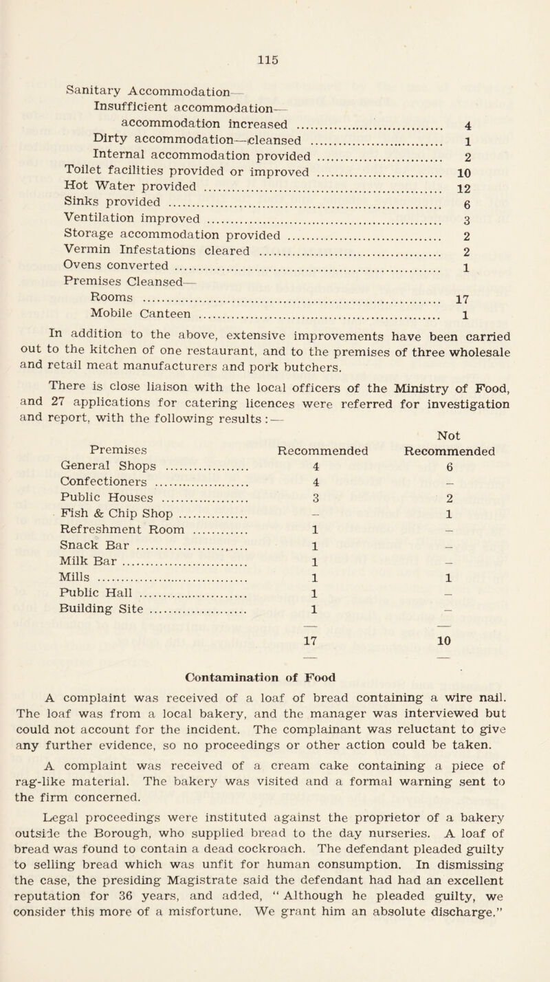 Sanitary Accommodation— Insufficient accommodation- accommodation increased . 4 Dirty accommodation—cleansed . 1 Internal accommodation provided . 2 Toilet facilities provided or improved . 10 Hot Water provided . 12 Sinks provided . q Ventilation improved . 3 Storage accommodation provided . 2 Vermin Infestations cleared . 2 Ovens converted . 1 Premises Cleansed— Rooms . 17 Mobile Canteen . 1 In addition to the above, extensive improvements have been carried out to the kitchen of one restaurant, and to the premises of three wholesale and retail meat manufacturers and pork butchers. There is close liaison with the local officers of the Ministry of Food, and 27 applications for catering licences were referred for investigation and report, with the following* results: — Not Premises Recommended Recommended General Shops . 4 6 Confectioners . 4 - Public Houses . 3 2 Fish & Chip Shop . - 1 Refreshment Room . 1 - Snack Bar .tJ... l - Milk Bar . 1 - Mills . 1 1 Public Hall . 1 Building Site . 1 - 17 10 Contamination of Food A complaint was received of a loaf of bread containing a wire nail. The loaf was from a local bakery, and the manager was interviewed but could not account for the incident. The complainant was reluctant to give any further evidence, so no proceedings or other action could be taken. A complaint was received of a cream cake containing a piece of rag-like material. The bakery was visited and a formal warning sent to the firm concerned. Legal proceedings were instituted against the proprietor of a bakery outside the Borough, who supplied bread to the day nurseries. A loaf of bread was found to contain a dead cockroach. The defendant pleaded guilty to selling bread which was unfit for human consumption. In dismissing the case, the presiding Magistrate said the defendant had had an excellent reputation for 36 years, and added, “ Although he pleaded guilty, we consider this more of a misfortune. We grant him an absolute discharge.”
