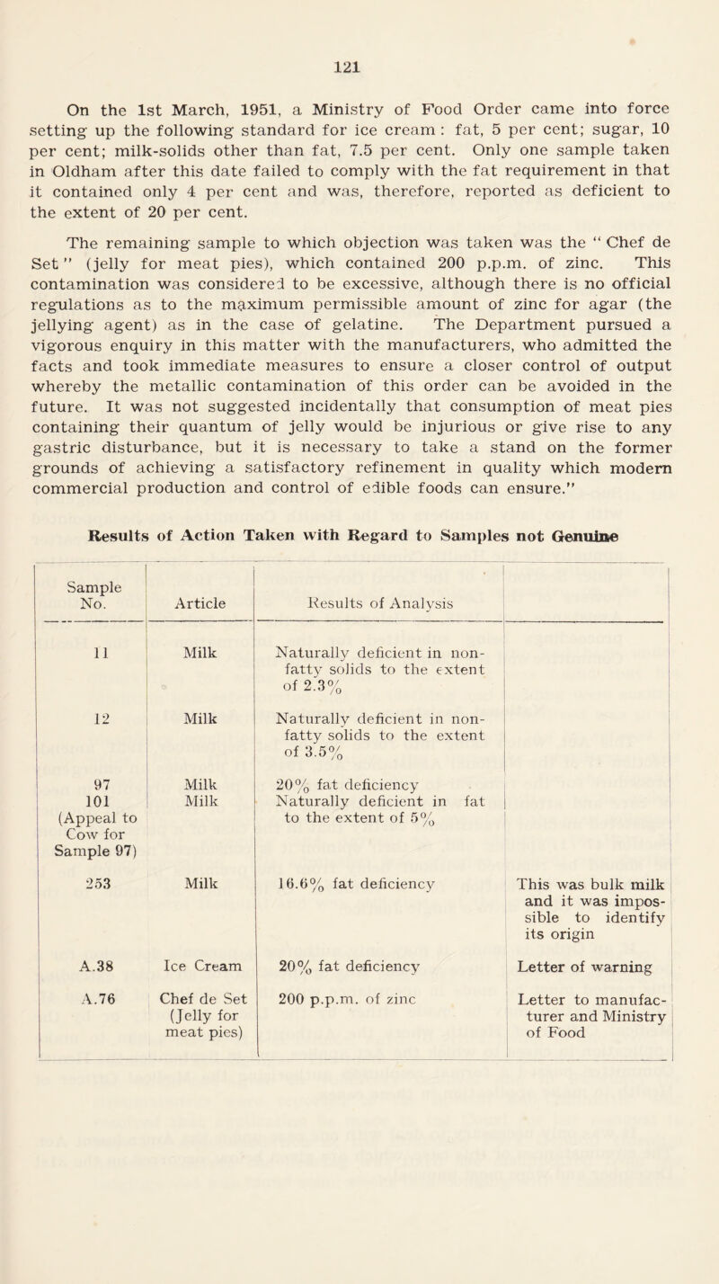 On the 1st March, 1951, a Ministry of Food Order came into force setting up the following standard for ice cream : fat, 5 per cent; sugar, 10 per cent; milk-solids other than fat, 7.5 per cent. Only one sample taken in Oldham after this date failed to comply with the fat requirement in that it contained only 4 per cent and was, therefore, reported as deficient to the extent of 20 per cent. The remaining sample to which objection was taken was the “ Chef de Set ” (jelly for meat pies), which contained 200 p.p.m. of zinc. This contamination was considered to be excessive, although there is no official regulations as to the maximum permissible amount of zinc for agar (the jellying agent) as in the case of gelatine. The Department pursued a vigorous enquiry in this matter with the manufacturers, who admitted the facts and took immediate measures to ensure a closer control of output whereby the metallic contamination of this order can be avoided in the future. It was not suggested incidentally that consumption of meat pies containing their quantum of jelly would be injurious or give rise to any gastric disturbance, but it is necessary to take a stand on the former grounds of achieving a satisfactory refinement in quality which modem commercial production and control of edible foods can ensure.” Results of Action Taken with Regard to Samples not Genuine Sample No. Article Results of Analvsis j 11 Milk Naturally deficient in non¬ fatty solids to the extent of 2.3% 12 Milk Naturally deficient in non¬ fatty solids to the extent of 3.5% 97 101 (Appeal to Cow for Sample 97) Milk Milk 20% fat deficiency Naturally deficient in fat to the extent of 5% 253 Milk 16.6% fat deficiency This was bulk milk and it was impos¬ sible to identify its origin A.38 Ice Cream 20% fat deficiency Letter of warning A. 76 Chef de Set (Jelly for meat pies) 200 p.p.m. of zinc Letter to manufac¬ turer and Ministry of Food