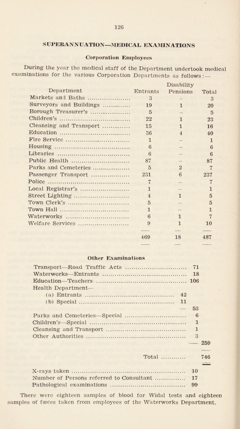 SUPERANNUATION—MEDICAL EXAMINATIONS Corporation Employees During the year the medical staff of the Department undertook medical examinations for the various Corporation Departments as follows:_ Department Markets and Baths . Surveyors and Buildings Borough Treasurer’s . Children’s . Cleansing and Transport Education . Fire Service . Housing . Libraries . Public Health . Parks and Cemeteries .... Passenger Transport .... Police . Local Registrar’s . Street Lighting . Town Clerk’s . Town Hall . Waterworks . Welfare Services . Entrants Disability Pensions Total 3 — 3 19 1 20 5 — 5 22 1 23 15 1 16 36 4 40 1 — 1 6 — 6 6 — 6 87 — 87 5 2 7 231 6 237 7 — 7 1 — 1 4 1 5 5 — 5 1 — 1 6 1 7 9 1 10 469 18 487 Other Examinations Transport—Road Traffic Acts . 71 Waterworks—Entrants . 18 Education—Teachers . 106 Health Department— (a) Entrants . 42 (b) Special . 11 — 5*3 Parks and Cemeteries—Special . 6 Children’s—'Special . 1 Cleansing and Transport . 1 Other Authorities . 3 - 259 Total . 746 X-rays taken . 10 Number of Persons referred to Consultant . 17 Pathological examinations . 99 There were eighteen samples of blood for Widal tests and eighteen samples of faeces taken from employees of the Waterworks Department,