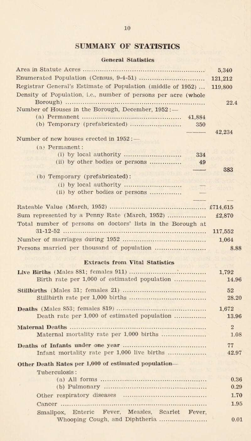 SUMMARY OF STATISTICS General Statistics Area in Statute Acres ... 5,340 Enumerated Population (Census, 9-4-51) . 121,212 Registrar General’s Estimate of Population (middle of 1952) ... 119,800 Density of Population, i.e., number of persons per acre (whole Borough) . 22.4 Number of Houses in the Borough, December, 1952: — (a) Permanent . 41,884 (b) Temporary (prefabricated) . 350 -— 42,234 Number of new houses erected in 1952 : — (a) Permanent: (i) by local authority . 334 (ii) by other bodies or persons ... 49 —— 883 (b) Temporary (prefabricated): (i) by local authority . — (ii) by other bodies or persons . — Rateable Value (March, 1952) . £714,615 Sum represented by a Penny Rate (March, 1952) . £2,870 Total number of persons on doctors’ lists in the Borough at 31-12-52 . 117,552 Number of marriages during 1952 . 1,064 Persons married per thousand of population . 8.88 Extracts from Vital Statistics Live Births (Males 881; females 911) ..’. 1,792 Birth rate per 1,000 of estimated population . 14.96 Stillbirths (Males 31; females 21) . 52 Stillbirth rate per 1,000 births . 28.20 Deaths (Males 853; females 819) . 1,672 Death rate per 1,000 of estimated population . 13.96 Maternal Deaths . 2 Maternal mortality rate per 1,000 births . 1.08 Deaths of Infants under one year . 77 Infant mortality rate per 1,000 live births . 42.97 Other Death Rates per 1,000 of estimated population— Tuberculosis: (a) All forms . 0.36 (b) Pulmonary . 0.29 Other respiratory diseases . 1.70 Cancer . 1.95 Smallpox, Enteric Fever, Measles, Scarlet Fever, Whooping Cough, and Diphtheria . 0.01