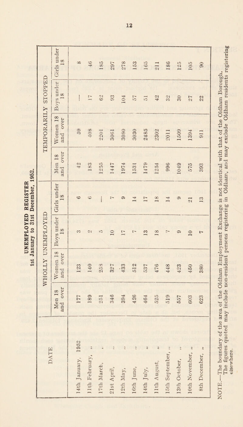UNEMPLOYED REGISTER 1st January to 31st December, 1952. W O £ The boundary of the area of the Oldham Employment Exchange is not identical with that of the Oldham Borough. The figures quoted may include non-resident persons registering in Oldham, and may exclude Oldham residents registering elsewhere.