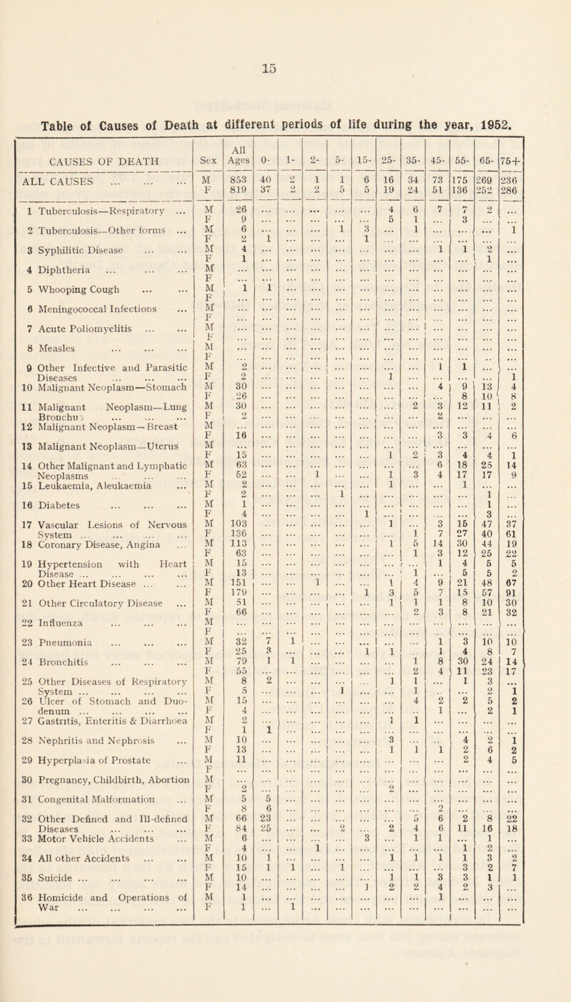 Table of Causes of Death at different periods of life during the year, 1952. CAUSES OF DEATH Sex All Ages 0- 40 37 1- 2- 1 2 5- 1 5 15- 25- 35- 45- 55- 65- 75-F 236 286 ALL CAUSES . M F 853 819 2 2 6 5 16 19 34 24 73 51 175 136 269 252 1 Tuberculosis—Respiratory ... M 26 ... 4 6 7 7 2 F 9 ... 5 1 • . . 3 . . . 2 Tuberculosis—Other forms M 6 i 3 •.. 1 ... • . . i F 2 i 1 ... 3 Syphilitic Disease M F 4 1 1 1 2 x 4 Diphtheria M F 5 Whooping Cough M F 1 l 6 Meningococcal Infections M F 7 Acute Poliomyelitis M F ... 8 Measles M F 9 Other Infective and Parasitic M 2 ... .. 1 1 ... Diseases F 2 i ... ... i 10 Malignant Neoplasm—Stomach M 30 4 9 13 4 F 26 8 10 ( 8 11 Malignant Neoplasm—Lung M 30 2 3 12 11 2 Bronchus F 2 ... 2 ... . . . . . . 12 Malignant Neoplasm —Breast M ... ... . . . F 16 3 3 4 6 13 Malignant Neoplasm—Uterus M ... ... . . . . . . F 15 i O 3 4 4 1 14 Other Malignant and Lymphatic M 63 ... 6 18 25 14 Neoplasms F 52 i l 3 4 17 17 9 15 Leukaemia, Aleukaemia M 2 l ... 1 . . . • . » F 2 i •.. • . . ... 1 16 Diabetes M 1 ... • . . l . . . F 4 i ... 3 • . . 17 Vascular Lesions of Nervous M 103 l 3 16 47 37 System ... F 136 ... i 7 27 40 61 18 Coronarv Disease, Angina M 113 i 5 14 30 44 19 F 63 ... 1 3 12 25 22 19 Hypertension with Heart M 15 ... ... 1 4 5 5 Disease ... F 13 1 5 5 2 20 Other Heart Disease ... M 151 i l 4 9 21 48 67 F 179 l 3 5 7 15 57 91 21 Other Circulatory Disease M 51 1 1 i 8 10 30 F 66 2 3 8 21 32 22 Influenza M ... ... F . . . . . . _ 23 Pneumonia M 32 7 i • . . 1 3 10 10 F 25 3 i 1 1 4 8 7 24 Bronchitis M 79 1 i 1 8 30 24 14 F 55 . . . 2 4 11 23 17 25 Other Diseases of Respiratory M 8 2 i 1 ... 1 3 ... System ... F 5 i 1 ... 2 1 26 Ulcer of Stomach and Duo- M 15 4 2 2 5 2 denum ... F 4 1 ... 2 1 27 Gastritis, Enteritis & Diarrhoea M 2 i 1 . . . ... • . . ... F 1 1 ... ... ... 28 Nephritis and Nephrosis M 10 3 4 2 i F 13 1 1 1 2 6 2 29 Hyperplasia of Prostate M F 11 2 4 5 30 Pregnancy, Childbirth, Abortion M F 2 2 ... 31 Congenital Malformation M 5 5 . . . . . . F 8 6 2 32 Other Defined and Ill-defined M 66 23 5 6 2 8 22 Diseases F 84 25 V Cj 2 4 6 11 16 18 33 Motor Vehicle Accidents M 6 3 1 1 ... 1 ... F 4 • . . l • . . . . . • . . 1 2 ... 34 All other Accidents M 10 1 1 1 1 1 3 2 F 15 1 i i ... ... • . . 3 2 7 35 Suicide ... M 10 . . . 1 1 3 3 l 1 F 14 ... i 2 2 4 2 3 36 Homicide and Operations of M 1 ... ... ... 1 ... . . . • . . War . F 1 • . . i ... ... . . .