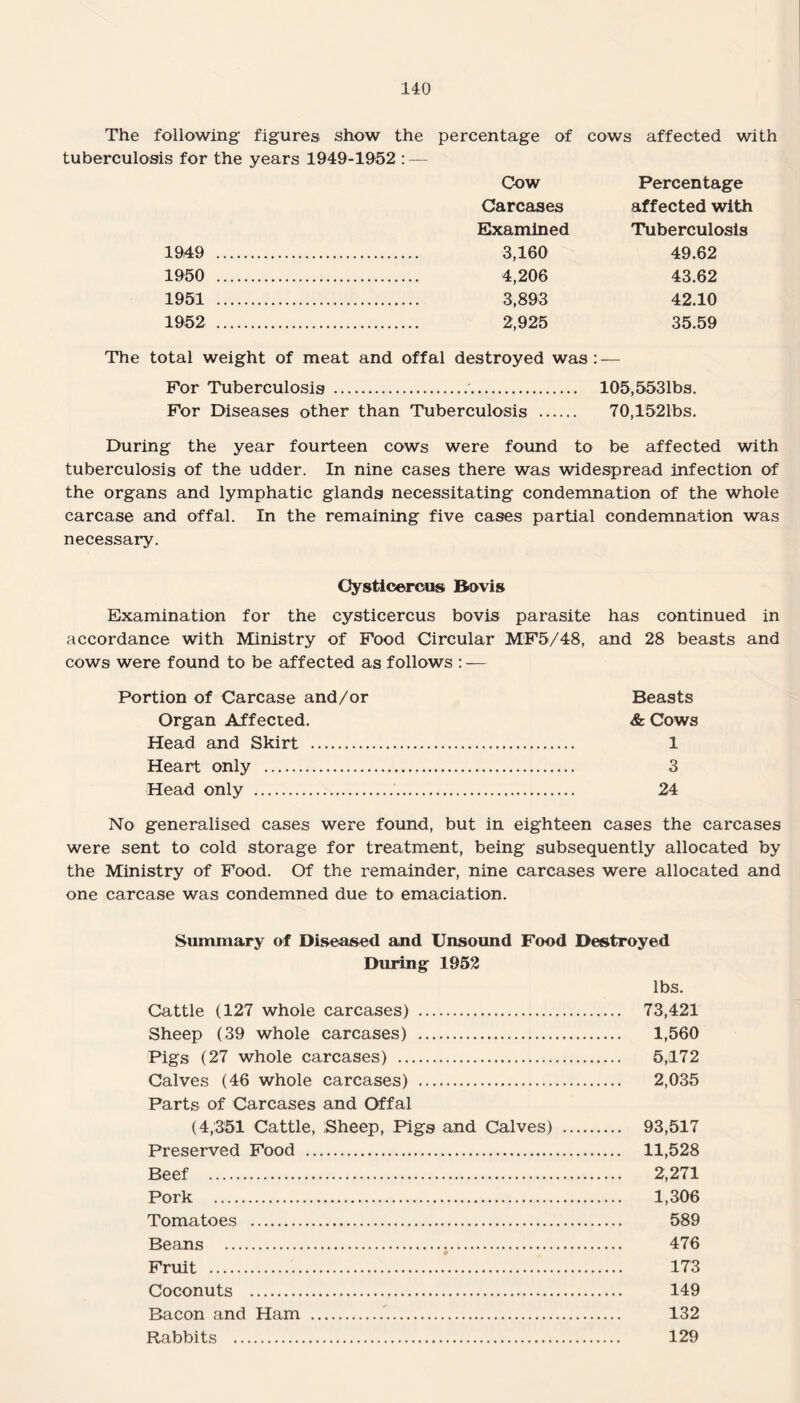 The following figures show the percentage of tuberculosis for the years 1949-1952 : — Cow Carcases Examined 1949 1950 1951 1952 3,160 4,206 3,893 2,925 cows affected with Percentage affected with Tuberculosis 49.62 43.62 42.10 35.59 The total weight of meat and offal destroyed was : — For Tuberculosis .. 105,5531bs. For Diseases other than Tuberculosis . 70,1521bs. During the year fourteen cows were found to be affected with tuberculosis of the udder. In nine cases there was widespread infection of the organs and lymphatic glands necessitating condemnation of the whole carcase and offal. In the remaining five cases partial condemnation was necessary. Oysticercus Bovis Examination for the cysticercus bovis parasite has continued in accordance with Ministry of Food Circular MF5/48, and 28 beasts and cows were found to be affected as follows : — Portion of Carcase and/or Beasts Organ Affected. & Cows Head and Skirt . 1 Heart only . 3 Head only . 24 No generalised cases were found, but in eighteen cases the carcases were sent to cold storage for treatment, being subsequently allocated by the Ministry of Food. Of the remainder, nine carcases were allocated and one carcase was condemned due to emaciation. Summary of Diseased and Unsound Food Destroyed During 1952 lbs. Cattle (127 whole carcases) . 73,421 Sheep (39 whole carcases) . 1,560 Pigs (27 whole carcases) . 5,172 Calves (46 whole carcases) . 2,035 Parts of Carcases and Offal (4,351 Cattle, Sheep, Pigs and Calves) . 93,517 Preserved Food . 11,528 Beef . 2,271 Pork . 1,306 Tomatoes . 589 Beans . 476 Fruit . 173 Coconuts . 149 Bacon and Ham . 132 Rabbits . 129