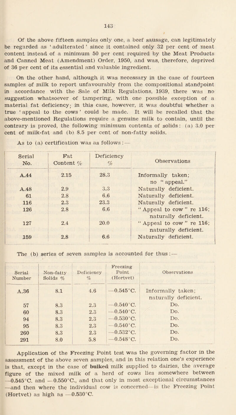 Of the above fifteen samples only one, a beef sausage, can legitimately be regarded as ‘ adulterated ’ since it contained only 32 per cent of meat content instead of a minimum 50 per cent required by the Meat Products and Canned Meat (Amendment) Order, 1950, and was, therefore, deprived of 36 per cent of its essential and valuable ingredient. On the other hand, although it was necessary in the case of fourteen samples of milk to report unfavourably from the compositional standpoint in accordance with the Sale of Milk Regulations, 1939, there wras no suggestion whatsoever of tampering, with one possible exception of a material fat deficiency; in this case, however, it was doubtful whether a true < appeal to the cows ’ could be made. It will be recalled that the above-mentioned Regulations require a genuine milk to contain, until the contrary is proved, the following minimum contents of solids: (a) 3.0 per cent of milk-fat and (b) 8.5 per cent of non-fatty solids. As to (a) certification was as follows : — Serial No. Fat Content % Deficiency % Observations A.44 2.15 28.3 Informally taken; no “ appeal.” A.48 2.9 3.3 Naturally deficient. 61 2.8 6.6 Naturally deficient. 116 2.3 23.3 Naturally deficient. 126 2.8 6.6 “Appeal to cow” re 116; naturally deficient. 127 2.4 20.0 “Appeal to cow” re 116; naturally deficient. 159 2.8 6.6 Naturally deficient. The (b) series of seven samples is accounted for thus:-— Serial Number Non-fatty Solids % Deficiency % Freezing Point (Hortvet) Observations A.36 8.1 4.6 —0.545 °C. Informally taken; naturally deficient. 57 8.3 2.3 — 0.540 °C. Do. 60 8.3 2.3 —0.540 °C. Do. 94 8.3 2.3 -,0.530 °C. Do. 95 8.3 2.3 0.540°C. Do. 260 8.3 2.3 —0.532 °C. Do. 291 8.0 5.8 — 0.548 °C. Do. Application of the Freezing Point test was the governing factor in the assessment of the above seven samples, and in this relation one’s experience is that, except in the case of bulked milk supplied to dairies, the average figure of the mixed milk of a herd of cows lies somewhere between —0.545°C. and — 0.550°C., and that only in most exceptional circumstances —and then where the individual cow is concerned—is the Freezing Point (Hortvet) as high as —0.530°C.