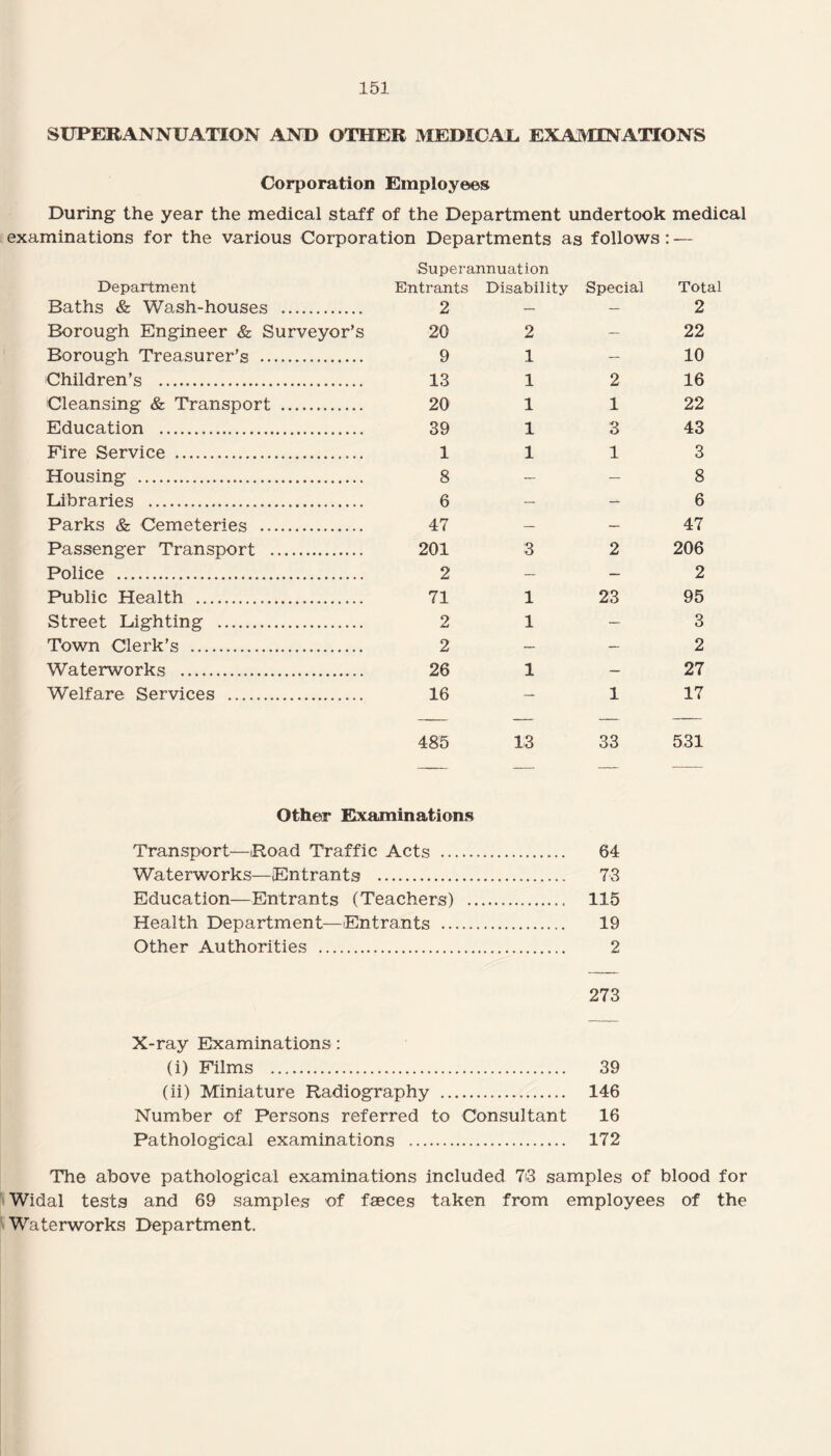 SUPERANNUATION AND OTHER MEDICAL EXAMINATIONS Corporation Employees During the year the medical staff of the Department undertook medical examinations for the various Corporation Departments as follows: — Department Baths & Wash-houses . Borough Engineer & Surveyor’s Borough Treasurer’s . Children’s . Cleansing & Transport . Education . Fire Service . Housing . Libraries . Parks & Cemeteries . Passenger Transport . Police . Public Health . Street Lighting . Town Clerk’s . Waterworks . Welfare Services . Superannuation Entrants Disability Special 2 20 2 9 1- 13 1 2 20 1 1 39 1 3 111 8 6 47 201 3 2 2 71 1 23 2 1- 2 26 1 - 16-1 Total 2 22 10 16 22 43 3 8 6 47 206 2 95 3 2 27 17 485 13 33 531 Other Examinations Transport—Road Traffic Acts . 64 Waterworks—Entrants . 73 Education—Entrants (Teachers) . 115 Health Department—Entrants . 19 Other Authorities . 2 273 X-ray Examinations : (i) Films . 39 (ii) Miniature Radiography . 146 Number of Persons referred to Consultant 16 Pathological examinations . 172 The above pathological examinations included 73 samples of blood for Widal tests and 69 samples of faeces taken from employees of the Waterworks Department.