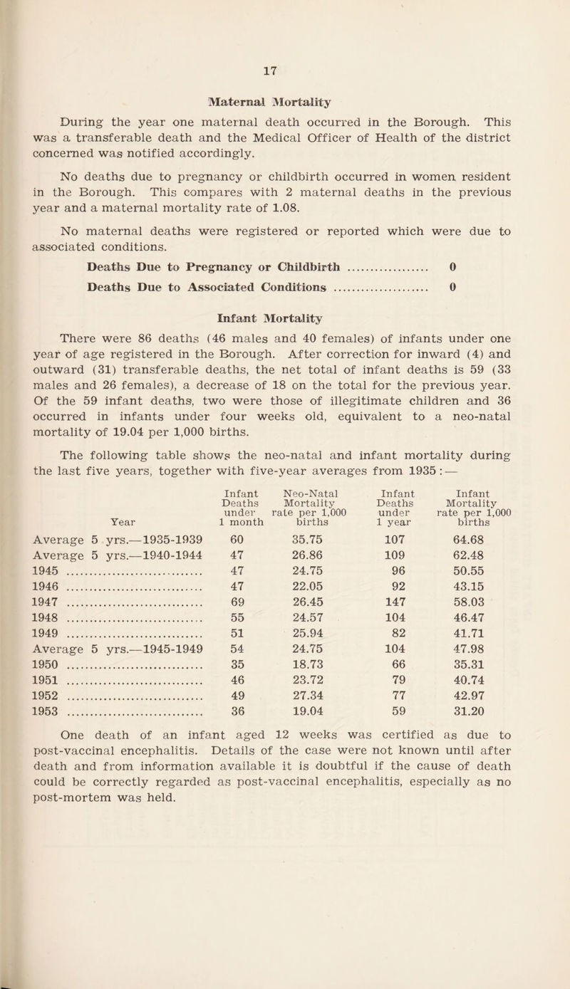 Maternal Mortality During the year one maternal death occurred in the Borough. This was a transferable death and the Medical Officer of Health of the district concerned was notified accordingly. No deaths due to pregnancy or childbirth occurred in women resident in the Borough. This compares with 2 maternal deaths in the previous year and a maternal mortality rate of 1.08. No maternal deaths were registered or reported which were due to associated conditions. Deaths Due to Pregnancy or Childbirth . 0 Deaths Due to Associated Conditions . 0 Infant Mortality There were 86 deaths (46 males and 40 females) of infants under one year of age registered in the Borough. After correction for inward (4) and outward (31) transferable deaths, the net total of infant deaths is 59 (33 males and 26 females), a decrease of 18 on the total for the previous year. Of the 59 infant deaths, two were those of illegitimate children and 36 occurred in infants under four weeks old, equivalent to a neo-natal mortality of 19.04 per 1,000 births. The following table shows the neo-natal and infant mortality during the last five years, together with five-year averages from 1935 : — Infant Deaths under Year 1 month Average 5 yrs.—1935-1939 60 Average 5 yrs.—1940-1944 47 1945 . 47 1946 . 47 1947 . 69 1948 .. 55 1949 . 51 Average 5 yrs.—1945-1949 54 1950 . 35 1951 . 46 1952 . 49 1953 . 36 Neo-Natal Mortality rate per 1,000 births Infant Deaths under 1 year Infant Mortality rate per 1,000 births 35.75 107 64.68 26.86 109 62.48 24.75 96 50.55 22.05 92 43.15 26.45 147 58.03 24.57 104 46.47 25.94 82 41.71 24.75 104 47.98 18.73 66 35.31 23.72 79 40.74 27.34 77 42.97 19.04 59 31.20 One death of an infant aged 12 weeks was certified as due to post-vaccinal encephalitis. Details of the case were not known until after death and from information available it is doubtful if the cause of death could be correctly regarded as post-vaccinal encephalitis, especially as no post-mortem was held.