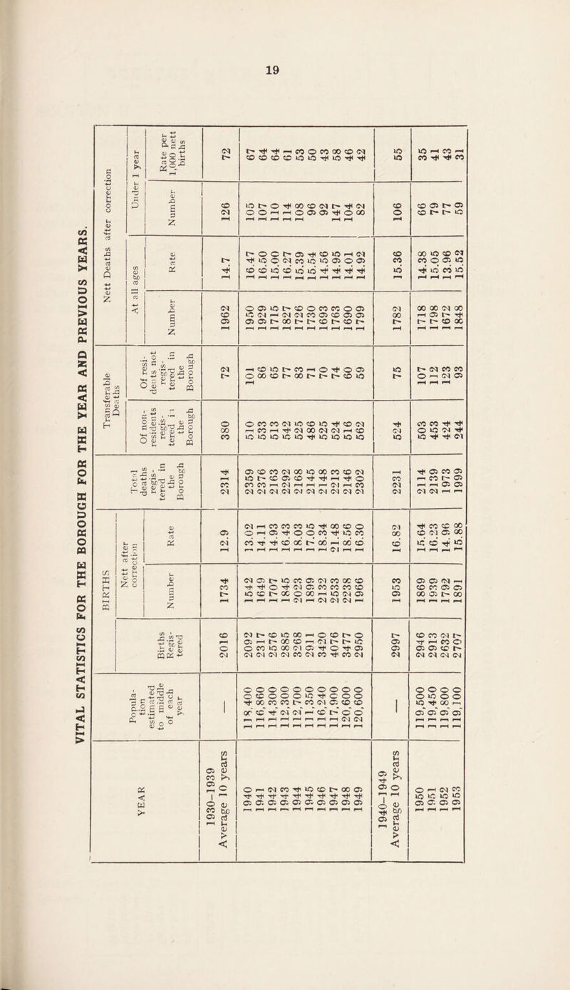 Nett Deaths after correction Under 1 year Number tOt>©HtOOCO<Mt~HH<Cl »-H r-H t-H r-H r-H l-H rH CO 05 t> 05 At all ages 14.7 t'OCt^aytcoiOHiM cbcoidcdidtd'^^^'^ pH r-H rH r-H pH r-H r-H r-H r—* r-H 00 to CO o? -rt to’ CO to rH r-H pH Number 1962 0®‘Ot'OOMCCO® C (M r-i W N CO ® CO 05 05 O5O5t-00t'-lT'COt'-COr'- 1782 00 GO <M CO r-H 05 O Ttt t  f- CO 00 Of resi¬ dents not regis¬ tered in the Borough (N H«3ioi>WHoyo® r-H 75 t'CIMM r-H r-H l“H Of non¬ residents regis¬ tered it the Borough 380 OWCOMtOCDtO-rTCOlN iHCOrHyNOO<N(MiHCO lotoicictoyttotoioto 524 CO CO Tjt Hfl o to Cl ^ to ^ Ct 05COWMCOtOOOCOCO(M N Cl (M (M IM N (N Cl M M 05 CO 05 <C1 (Cl l-H r-H1 BIRTHS Nett after correction Rate 12.9 ClrHCOCOCOtO^OOCOO O'—i ®y,oocoy(ioco coTTTiicdcci>o6r-Hod«o i—« r-H r—I r-H r-H r-H t-H C l r-H r-H 16.82 15.64 16.23 14.96 15.88 N umber 1734 N05r»iOK®(MfOXCD Tt^o-yc-iocoowMco tOCCI>0C©G0r-HlO<MO5 ^H r-H r-H r-H Cl r-H Cl <C1 Cs| r-H 1953 05 C5 CCJ r-H CO CO 05 C5 00 05 O OO l-H r—i r-H t-H Births Regis¬ tered 2016 Nt'COtOOCrtOCDt'O O5rHC-O0COrHCIC*l>tO o«tooocic5yoy® <M Cl Cl Cl M N CO rt CO Cl 2997 CO CO <C1 t— Tf r-H CO O 05 05 CO 1^- CKNCICt Popula¬ tion estimated to middle of each year 1 118,400 116,860 114.300 112.300 112,700 111,350 116,240 117,900 120,600 120,600 l 119,500 119,450 119,800 119,100 YEAR 1930-1939 Average 10 years ©r—(NCOTf’»OCOt~-a0O5 05 05 05 05 ® ® O! 05 05 05 r—\ pH r-H r—» r-H r-H pH p-H r-H rH 1940-1949 Average 10 years OrHClM to tc »o to 05 O. 05 05 r-H pH pH pH