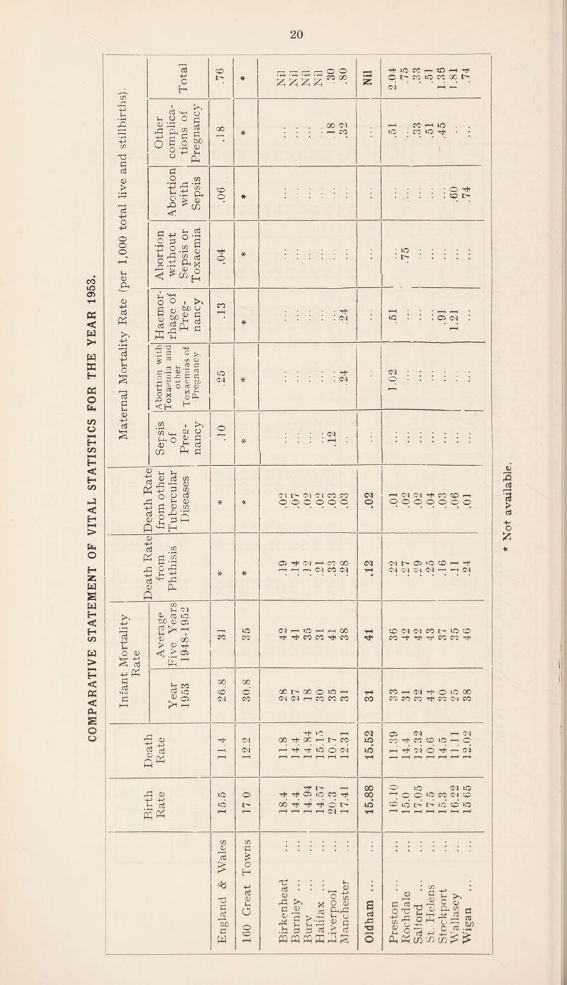 COMPARATIVE STATEMENT OF VITAL STATISTICS FOR THE YEAR 1953. 20 Maternal Mortality Rate (per 1,000 total live and stillbirths). 1 h io cc —i co f-* Th Abortion with Sepsis .06 * . • .O Th : : : : : to Abortion without Sepsis or Toxaemia .04 * :::::: • • 40 : r- : : : : : Haemor¬ rhage of Preg¬ nancy •j CO * : : : : : oi • .51 .91 1.21 Abortion with Toxaemia and other Toxaemias of Pregnancy .25 * | .24 1.02 or * • ; • Cl . . . . ^H • Death Rate from other Tubercular Diseases * * ci i ci ci co co oococc .02 Cl Cl Th CC CO rH o o © o o o o Death Rate from Phthisis i * CJtH(MhcCCO r—l r—l r—« 0-1 CO .12 N tr Oi IO CO rH Tf (C4 CM CM (CJ i— —h <C1 Infant Mortality Rate Average Five Years 1948-1952 co 35 L NhiO-^hCC Th Th CO CC Th CO th co <M (M co r~ io co CC •+ Th Th CC CO Hjl Year 1953 26.8 1 30.8 ClCt^OOOlOi- 04 04 I—1 CO CC CO 31 CO H N Th o IO 00 CC CO CO Th CO (Cl CO r—1 f—H r-H r-H r-H Birth Rate 15.5 17 0 r- i—i H -rh 05 lO CO Th OOTt^TfidO r—1 r—1 i—l i—( Ol H 15.88 O io C4 lO p C o >o CO Cl ® ® id i> i> id d o r-H r-H H f-H r—( r-H England & Wales 160 Great Towns Birkenhead Burnley ... Bury Halifax ... Liverpool M anchester Oldham ... Preston ... Rochdale Sallord ... St. Helens Stockport Wallasey Wigan *-> Not available.