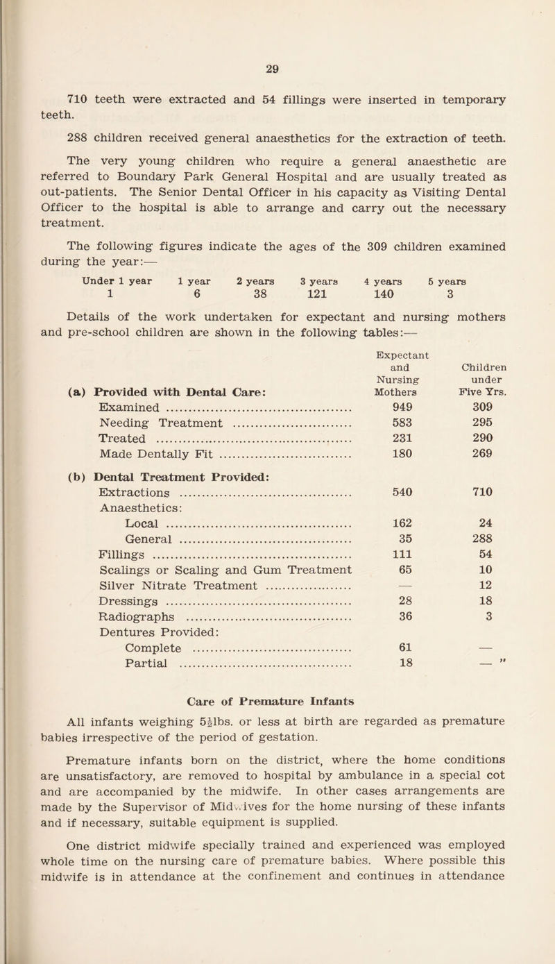 710 teeth were extracted and 54 fillings were inserted in temporary teeth. 288 children received general anaesthetics for the extraction of teeth. The very young children who require a general anaesthetic are referred to Boundary Park General Hospital and are usually treated as out-patients. The Senior Dental Officer in his capacity as Visiting Dental Officer to the hospital is able to arrange and carry out the necessary treatment. The following figures indicate the ages of the 309 children examined during the year:— Under 1 year 1 year 2 years 3 years 4 years 5 years 1 6 38 121 140 3 Details of the work undertaken for expectant and nursing mothers and pre-school children are shown in the following tables:— Expectant and Children Nursing under (a) Provided with Dental Care: Mothers Five Yrs. Examined . 949 309 Needing Treatment . 583 295 Treated . 231 290 Made Dentally Fit . 180 269 (b) Dental Treatment Provided: Extractions . 540 710 Anaesthetics: Local . 162 24 General . 35 288 Fillings . Ill 54 Scalings or Scaling and Gum Treatment 65 10 Silver Nitrate Treatment . — 12 Dressings . 28 18 Radiographs . 36 3 Dentures Provided: Complete . 61 — Partial . 18 —  Care of Premature Infants All infants weighing 5|lbs. or less at birth are regarded as premature babies irrespective of the period of gestation. Premature infants born on the district, where the home conditions are unsatisfactory, are removed to hospital by ambulance in a special cot and are accompanied by the midwife. In other cases arrangements are made by the Supervisor of Mid wives for the home nursing of these infants and if necessary, suitable equipment is supplied. One district midwife specially trained and experienced was employed whole time on the nursing care of premature babies. Where possible this midwife is in attendance at the confinement and continues in attendance