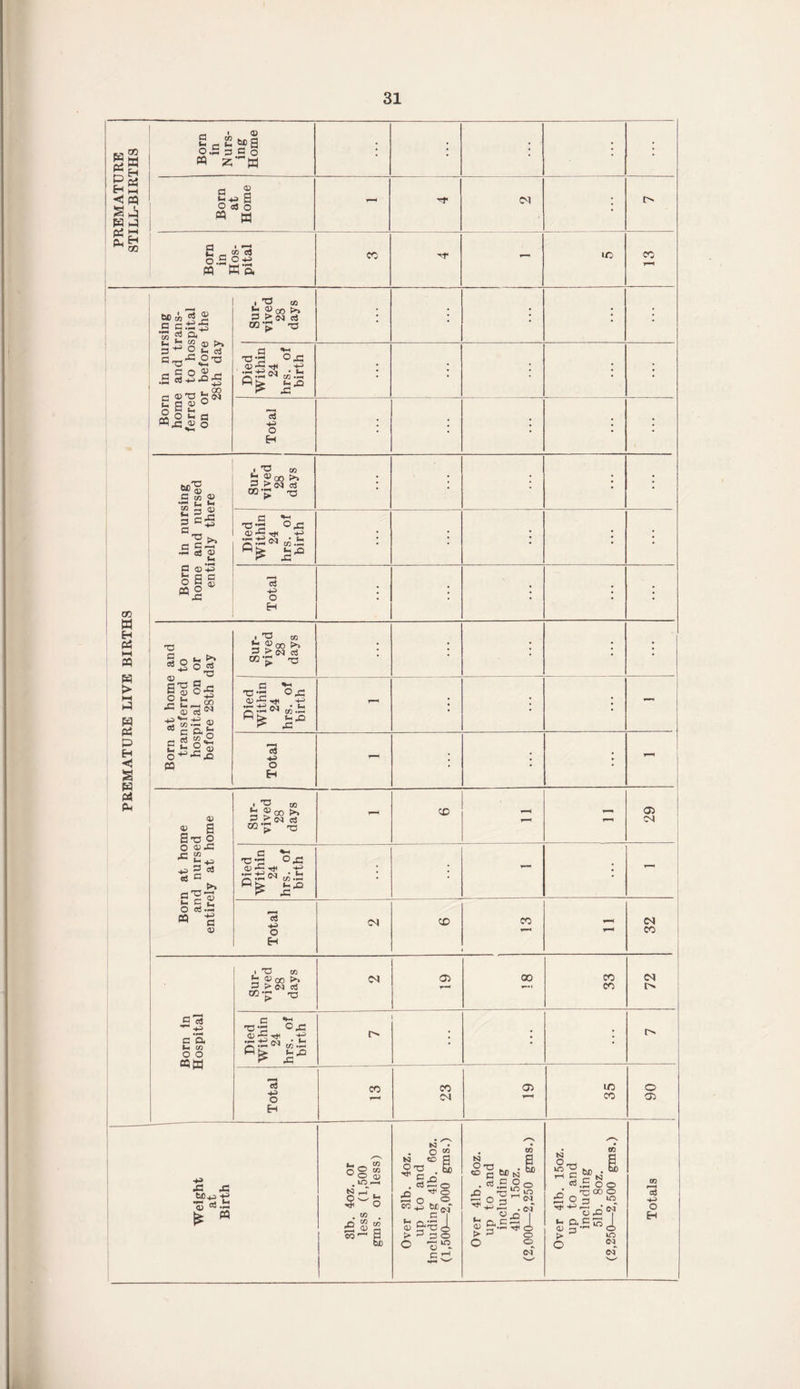 PREMATURE STILL-BIRTHS Born in Nurs¬ ing Home • • • • • Born at Home r—« CM • Born in Hos¬ pital CO - ID CO PREMATURE LIVE BIRTHS Born in nursing home and trans¬ ferred to hospital on or before the 28th day Sur¬ vived 28 days • • ♦ Hied Within 24 hrs. of birth ; • Total • ; Born in nursing home and nursed entirely there 1 . Sur¬ vived 28 days ; • ; • • Died Within 24 hrs. of birth ; • ; Total \ ; • ; Born at home and transferred to hospital on or before 28th day Sur¬ vived 28 days ; ; : ; ; Died Within 24 hrs. of birth r-H • • • Total - • | Born at home and nursed entirely at home Sur¬ vived 28 days - CD r—1 03 Died Within 24 hrs. of birth • - • Total CM CD CO V-H 32 Born in Hospital Sur¬ vived 28 days 03 00 33 72 Died Within 24 hrs. of birth 1 • Total CO 23 03 35 06 I Weight at Birth 31b. 4oz. or less (1,500 gms. or less) Over 31b. 4oz. up to and including 41b. 6oz. (1,500—2,000 gms.) Over 41b. 6oz. up to and including 41b. 15oz. (2,000—2,250 gms.) Over 41b. 15oz. up to and including 51b. 8oz. (2,250—2,500 gms.) Totals