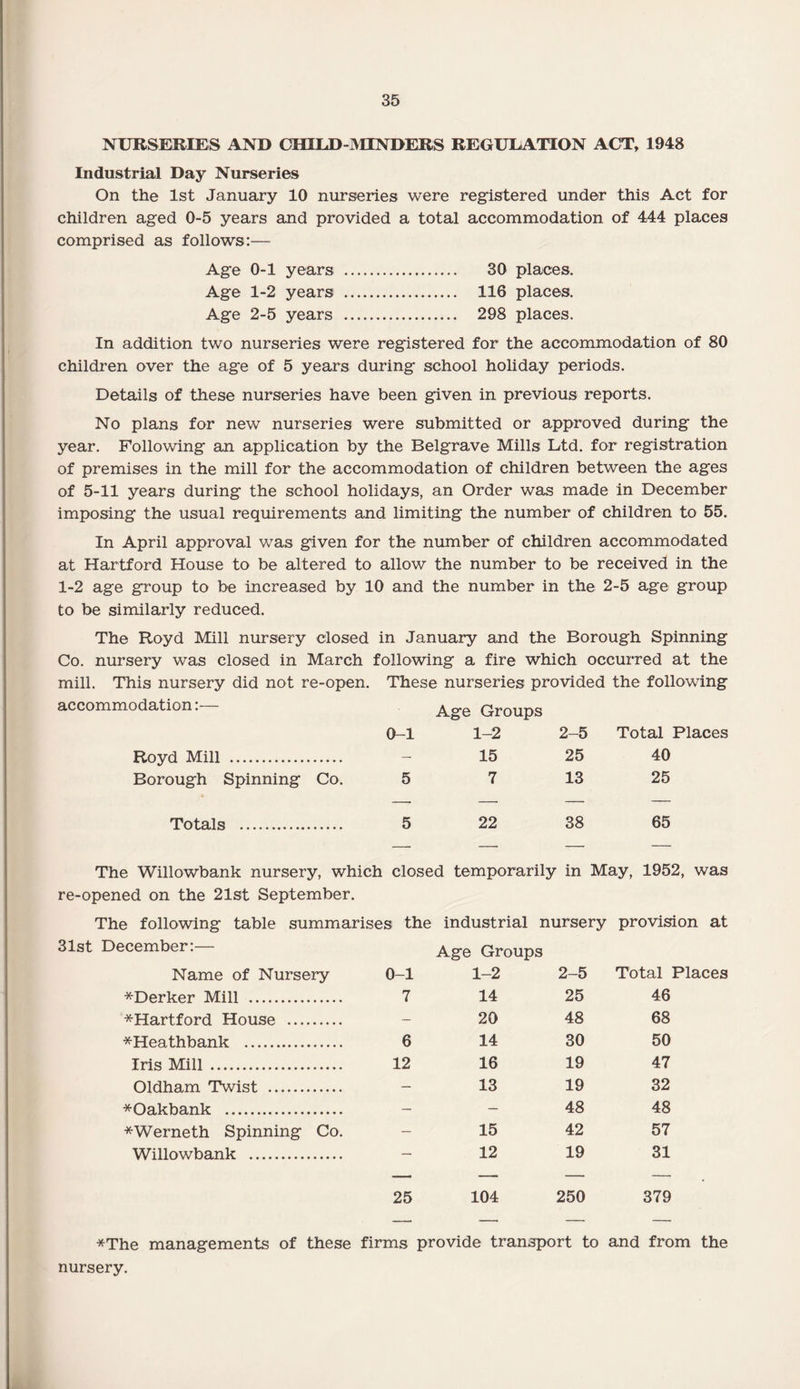 NURSERIES AND CIULD-MINDERS REGULATION ACT, 1948 Industrial Day Nurseries On the 1st January 10 nurseries were registered under this Act for children aged 0-5 years and provided a total accommodation of 444 places comprised as follows:— Age 0-1 years; . 30 places. Age 1-2 years . 116 places. Age 2-5 years . 298 places. In addition two nurseries were registered for the accommodation of 80 children over the age of 5 years during school holiday periods. Details of these nurseries have been given in previous reports. No plans for new nurseries were submitted or approved during the year. Following an application by the Belgrave Mills Ltd. for registration of premises in the mill for the accommodation of children between the ages of 5-11 years during the school holidays, an Order was made in December imposing the usual requirements and limiting the number of children to 55. In April approval was given for the number of children accommodated at Hartford House to be altered to allow the number to be received in the 1-2 age group to be increased by 10 and the number in the 2-5 age group to be similarly reduced. The Royd Mill nursery closed in January and the Borough Spinning Co. nursery was closed in March following a fire which occurred at the mill. This nursery did not re-open. These nurseries provided the following accommodation:— 0-1 Age Groups 1-2 2-5 Total Places Royd Mill . — 15 25 40 Borough Spinning Co. 5 7 13 25 Totals . 5 22 38 65 The Willowbank nursery, which closed temporarily in May, 1952, was re-opened on the 21st September. The following table summarises the industrial nursery provision at 31st December:— Name of Nursery 0-1 Age Groups 1-2 2-5 Total Places *Derker Mill . 7 14 25 46 *Hartford House . — 20 48 68 *Heathbank . 6 14 30 50 Iris Mill . 12 16 19 47 Oldham Twist . — 13 19 32 *Oakbank . — — 48 48 *Werneth Spinning Co. — 15 42 57 Willowbank . — 12 19 31 — —• — —■ 25 104 250 379 *The managements of these firms provide transport to and from the nursery.