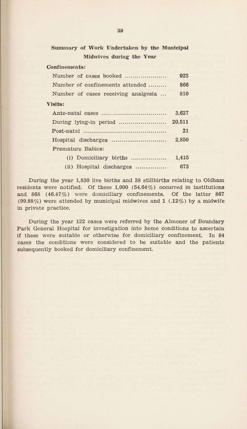 Summary of Work Undertaken by the Municipal Midwives during- the Year Confinements: Number of cases booked . 923 Number of confinements attended . 866 Number of cases receiving analgesia ... 810 Visits: Ante-natal cases . 3,627 During lying-in period . 20,511 Post-natal . 21 Hospital discharges . 2,850 Premature Babies: (i) Domiciliary births . 1,415 (ii) Hospital discharges . 673 During the year 1,830 live births and 38 stillbirths relating to Oldham residents were notified. Of these 1,000 (54.64%) occurred in institutions and 868 (46.47%) were domiciliary confinements. Of the latter 867 (99.88%) were attended by municipal midwives and 1 (.12%) by a midwife in private practice. During the year 122 cases were referred by the Almoner of Boundary Park General Hospital for investigation into home conditions to ascertain if these were suitable or otherwise for domiciliary confinement. In 84 cases the conditions were considered to be suitable and the patients subsequently booked for domiciliary confinement.
