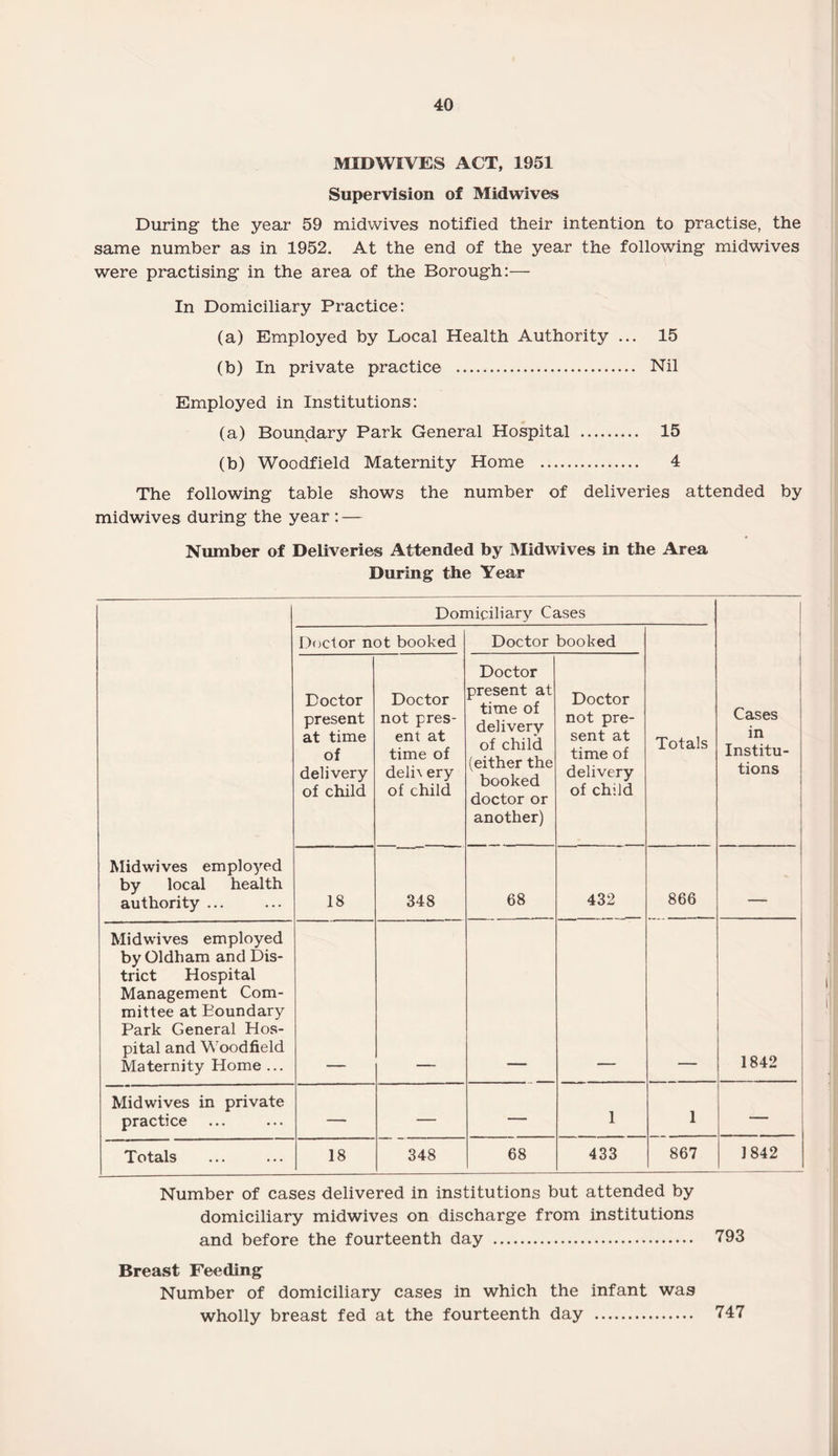 MIDWIVES ACT, 1951 Supervision of Midwives During the year 59 midwives notified their intention to practise, the same number as in 1952. At the end of the year the following midwives were practising in the area of the Borough:— In Domiciliary Practice: (a) Employed by Local Health Authority ... 15 (b) In private practice . Nil Employed in Institutions: (a) Boundary Park General Hospital . 15 (b) Woodfield Maternity Home . 4 The following table shows the number of deliveries attended by midwives during the year : — Number of Deliveries Attended by Midwives in the Area During the Year Domiciliary Cases Doctor not booked Doctor booked Doctor present at time of delivery of child Doctor not pres¬ ent at time of deli\ ery of child Doctor present at time of delivery of child (either the booked doctor or another) Doctor not pre¬ sent at time of delivery of child Totals Cases in Institu¬ tions Midwives employed by local health authority ... 18 348 68 432 866 - _ Midwives employed by Oldham and Dis¬ trict Hospital Management Com¬ mittee at Boundary Park General Hos¬ pital and Woodfield Maternity Home ... 1842 Mid wives in private practice — — — 1 1 — Totals 18 348 68 433 867 1842 Number of cases delivered in institutions but attended by domiciliary midwives on discharge from institutions and before the fourteenth day . 793 Breast Feeding Number of domiciliary cases in which the infant was wholly breast fed at the fourteenth day . 747