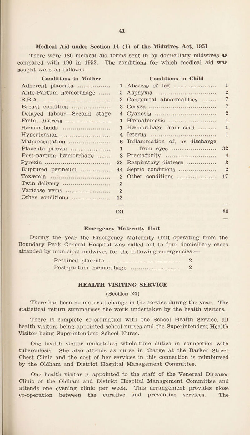 Medical Aid under Section 14 (1) of the Midwives Act, 1951 There were 186 medical aid forms sent in by domiciliary midwives as compared with 190 in 1952. The conditions for which medical aid was sought were as follows:— Conditions in Mother Adherent placenta . 1 Ante-Partum haemorrhage . 5 B.B.A. 2 Breast condition . 3 Delayed labour—-Second stage 4 Foetal distress . 1 Haemorrhoids . 1 Hypertension . 4 Malpresentation . 6 Placenta praevia . 1 Post-partum haemorrhage . 8 Pyrexia . 23 Ruptured perineum . 44 Toxaemia . 2 Twin delivery . 2 Varicose veins . 2 Other conditions . 12 121 Conditions in Child Abscess of leg . 1 Asphyxia . 2 Congenital abnormalities . 7 Coryza . 7 Cyanosis . 2 Haematemesis . 1 Haemorrhage from cord . 1 Icterus . 1 Inflammation of, or discharge from eyes . 32 Prematurity . 4 Respiratory distress . 3 Septic conditions . 2 Other conditions . 17 80 Emergency Maternity Unit During the year the Emergency Maternity Unit operating from the Boundary Park General Hospital was called out to four domiciliary cases attended by municipal midwives for the following emergencies:— Retained placenta . 2 Post-partum haemorrhage . 2 HEALTH VISITING SERVICE (Section 24) There has been no material change in the service during the year. The statistical return summarises the work undertaken by the health visitors. There is complete co-ordination with the School Health Service, all health visitors being appointed school nurses and the Superintendent Health Visitor being Superintendent School Nurse. One health visitor undertakes whole-time duties in connection with tuberculosis. She also attends as nurse in charge at the Barker Street Chest Clinic and the cost of her services in this connection is reimbursed by the Oldham and District Hospital Management Committee. One health visitor is appointed to the staff of the Venereal Diseases Clinic of the Oldham and District Hospital Management Committee and attends one evening clinic per week. This arrangement provides close co-operation between the curative and preventive services. The