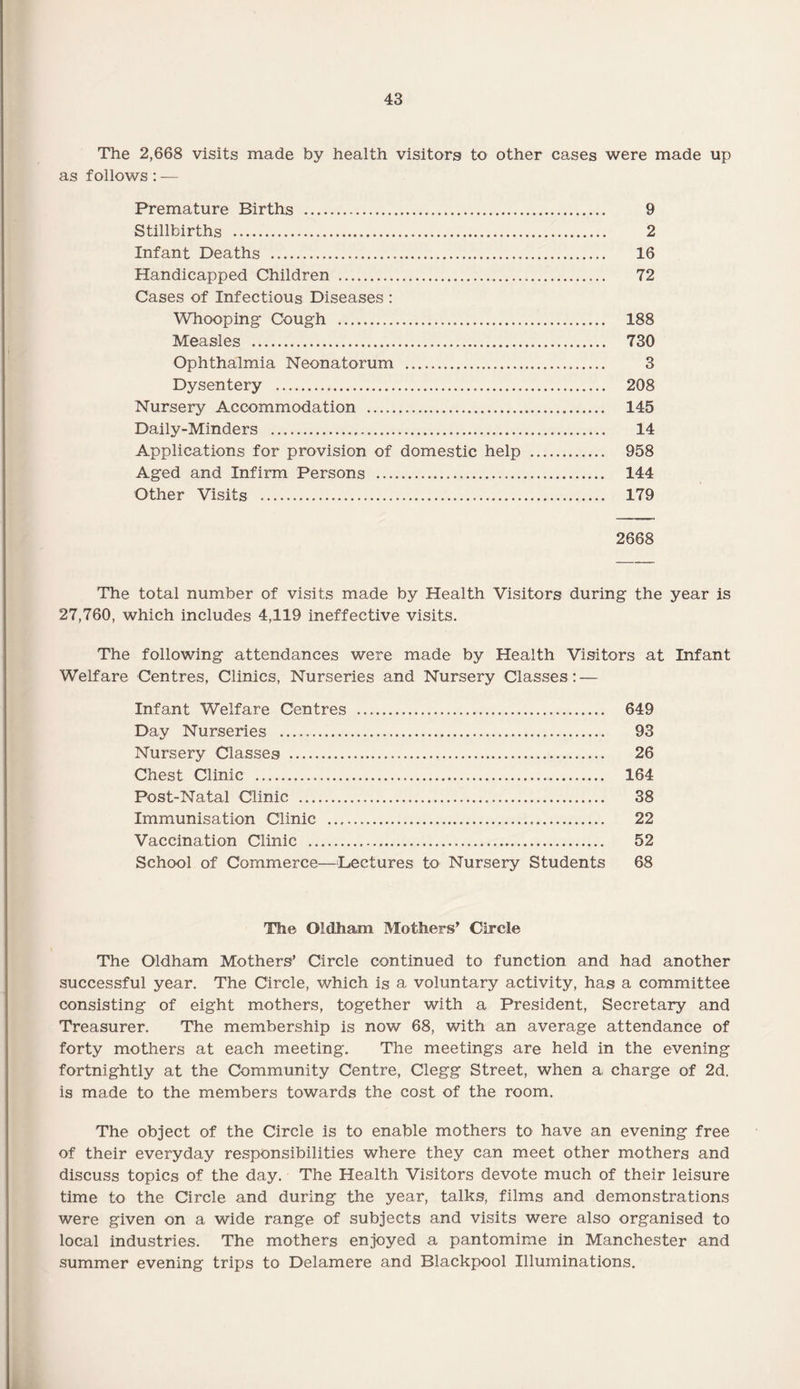 The 2,668 visits made by health visitors to other cases were made up as follows: — Premature Births . 9 Stillbirths . 2 Infant Deaths . 16 Handicapped Children . 72 Cases of Infectious Diseases : Whooping Cough . 188 Measles . 730 Ophthalmia Neonatorum . 3 Dysentery . 208 Nursery Accommodation . 145 Daily-Minders . 14 Applications for provision of domestic help . 958 Aged and Infirm Persons . 144 Other Visits . 179 2668 The total number of visits made by Health Visitors during the year is 27,760, which includes 4,119 ineffective visits. The following attendances were made by Health Visitors at Infant Welfare Centres, Clinics, Nurseries and Nursery Classes: — Infant Welfare Centres . 649 Day Nurseries . 93 Nursery Classes . 26 Chest Clinic . 164 Post-Natal Clinic . 38 Immunisation Clinic . 22 Vaccination Clinic . 52 School of Commerce—Lectures to Nursery Students 68 The Oldham Mothers’ Circle The Oldham Mothers’ Circle continued to function and had another successful year. The Circle, which is a voluntary activity, has a committee consisting of eight mothers, together with a President, Secretary and Treasurer. The membership is now 68, with an average attendance of forty mothers at each meeting. The meetings are held in the evening fortnightly at the Community Centre, Clegg Street, when a charge of 2d. is made to the members towards the cost of the room. The object of the Circle is to enable mothers to have an evening free of their everyday responsibilities where they can meet other mothers and discuss topics of the day. The Health Visitors devote much of their leisure time to the Circle and during the year, talks, films and demonstrations were given on a wide range of subjects and visits were also organised to local industries. The mothers enjoyed a pantomime in Manchester and summer evening trips to Delamere and Blackpool Illuminations.