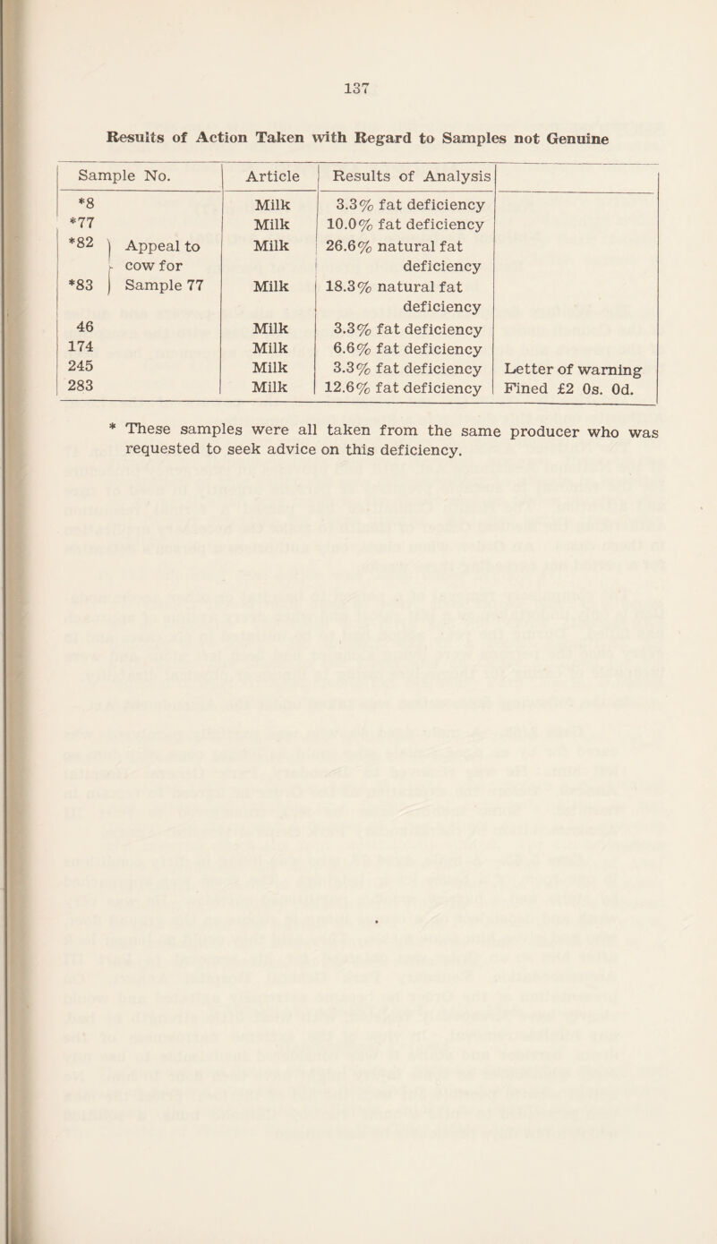 Results of Action Taken with Regard to Samples not Genuine Sample No. Article Results of Analysis *8 *77 *82 | Appeal to - cow for *83 j Sample 77 46 174 245 283 Milk Milk Milk Milk Milk Milk Milk Milk 3.3% fat deficiency 10.0% fat deficiency 26.6% natural fat deficiency 18.3% natural fat deficiency 3.3% fat deficiency 6.6% fat deficiency 3.3% fat deficiency 12.6% fat deficiency Letter of warning Fined £2 Os. Od. * These samples were all taken from the same producer who was requested to seek advice on this deficiency.