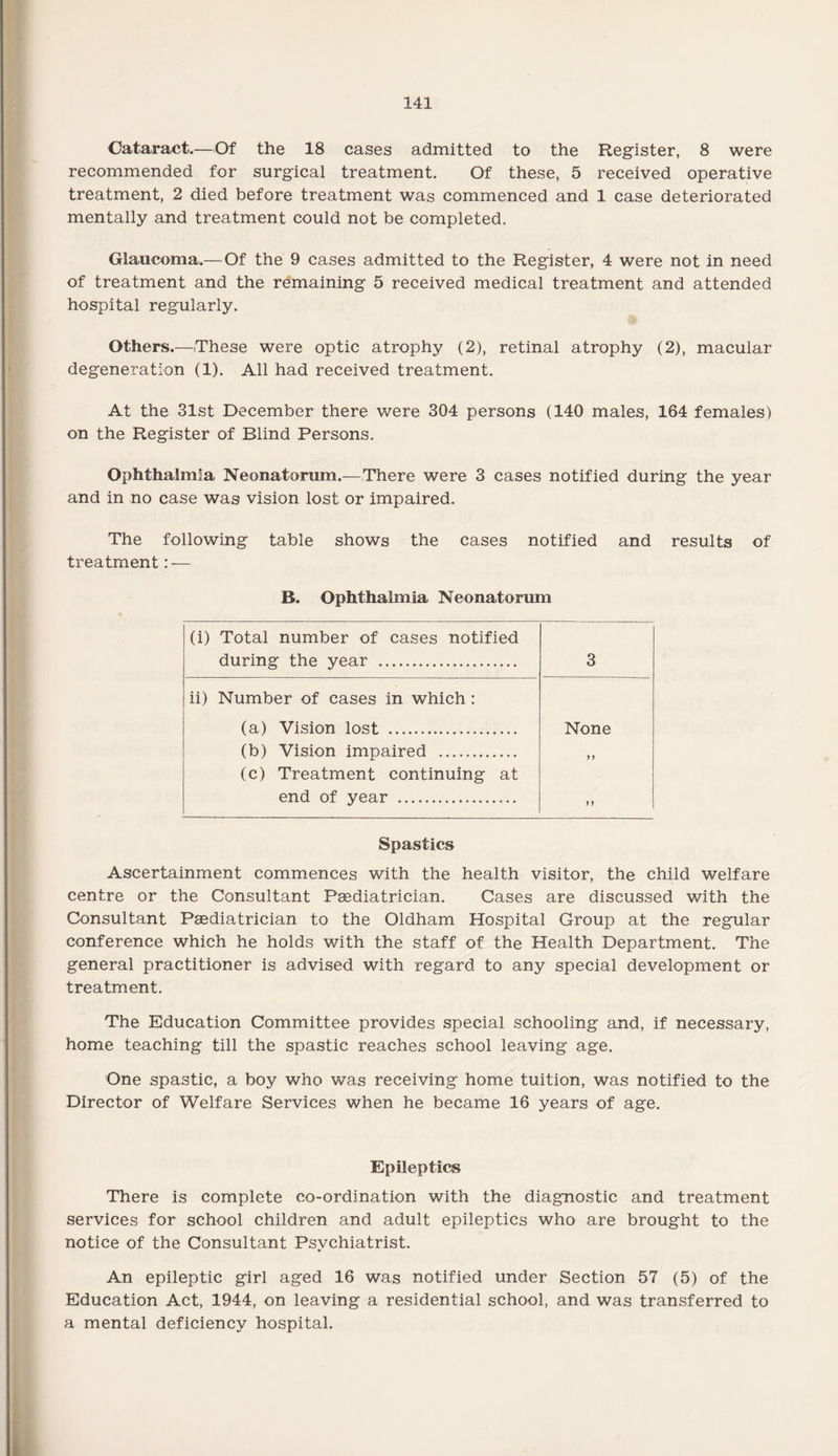Cataract.—Of the 18 cases admitted to the Register, 8 were recommended for surgical treatment. Of these, 5 received operative treatment, 2 died before treatment was commenced and 1 case deteriorated mentally and treatment could not be completed. Glaucoma.—Of the 9 cases admitted to the Register, 4 were not in need of treatment and the remaining 5 received medical treatment and attended hospital regularly. Others.—These were optic atrophy (2), retinal atrophy (2), macular degeneration (1). All had received treatment. At the 31st December there were 304 persons (140 males, 164 females) on the Register of Blind Persons. Ophthalmia Neonatorum.—There were 3 cases notified during the year and in no case was vision lost or impaired. The following table shows the cases notified and results of treatment: — B. Ophthalmia Neonatorum (i) Total number of cases notified during the year . 3 ii) Number of cases in which: (a) Vision lost . (b) Vision impaired . (c) Treatment continuing at end of year . None >y Spastics Ascertainment commences with the health visitor, the child welfare centre or the Consultant Pasdiatrician. Cases are discussed with the Consultant Paediatrician to the Oldham Hospital Group at the regular conference which he holds with the staff of the Health Department. The general practitioner is advised with regard to any special development or treatment. The Education Committee provides special schooling and, if necessary, home teaching till the spastic reaches school leaving age. One spastic, a boy who was receiving home tuition, was notified to the Director of Welfare Services when he became 16 years of age. Epileptics There is complete co-ordination with the diagnostic and treatment services for school children and adult epileptics who are brought to the notice of the Consultant Psychiatrist. An epileptic girl aged 16 was notified under Section 57 (5) of the Education Act, 1944, on leaving a residential school, and was transferred to a mental deficiency hospital.