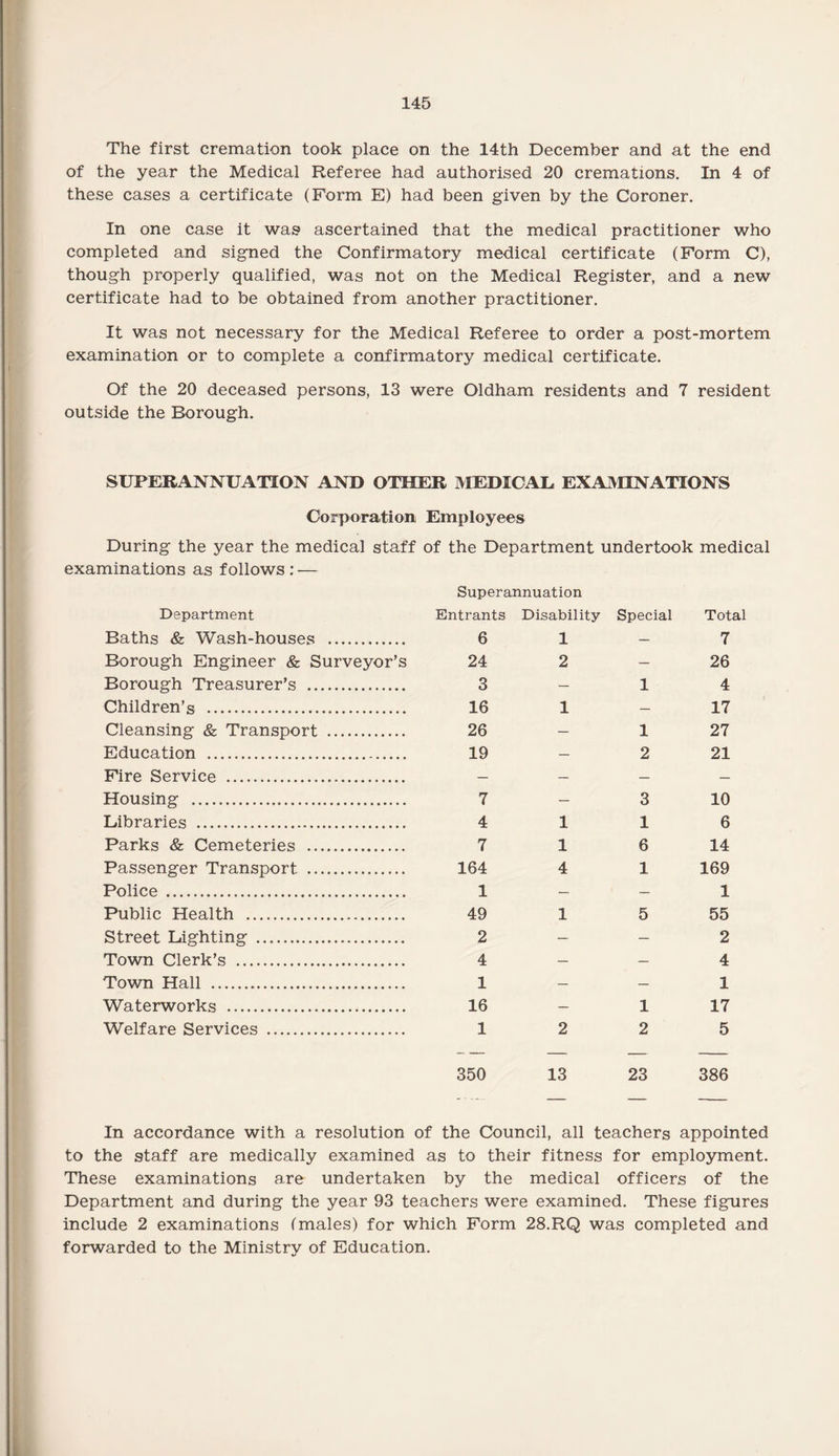 The first cremation took place on the 14th December and at the end of the year the Medical Referee had authorised 20 cremations. In 4 of these cases a certificate (Form E) had been given by the Coroner. In one case it was ascertained that the medical practitioner who completed and signed the Confirmatory medical certificate (Form C), though properly qualified, was not on the Medical Register, and a new certificate had to be obtained from another practitioner. It was not necessary for the Medical Referee to order a post-mortem examination or to complete a confirmatory medical certificate. Of the 20 deceased persons, 13 were Oldham residents and 7 resident outside the Borough. SUPERANNUATION AND OTHER MEDICAL EXAMINATIONS Corporation Employees During the year the medical staff of the Department undertook medical examinations as follows : — Department Baths & Wash-houses . Borough Engineer & Surveyor’s Borough Treasurer’s . Children’s . Cleansing & Transport . Education . Fire Service . Housing . Libraries . Parks & Cemeteries . Passenger Transport . Police . Public Health . Street Lighting . Town Clerk’s . Town Hall . Waterworks . Welfare Services . Superannuation Entrants Disability Special Total 6 1 — 7 24 2 — 26 3 — 1 4 16 1 — 17 26 — 1 27 19 — 2 21 — — — — 7 — 3 10 4 1 1 6 7 1 6 14 164 4 1 169 1 — — 1 49 1 5 55 2 — — 2 4 — — 4 1 — — 1 16 — 1 17 1 2 2 5 350 13 23 386 In accordance with a resolution of the Council, all teachers appointed to the staff are medically examined as to their fitness for employment. These examinations are undertaken by the medical officers of the Department and during the year 93 teachers were examined. These figures include 2 examinations (males) for which Form 28.RQ was completed and forwarded to the Ministry of Education.