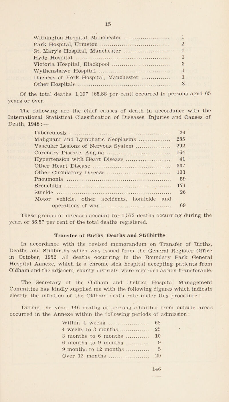 Withington Hospital, Manchester . 1 Park Hospital, Urmston . 2 St. Mary’s Hospital, Manchester . 1 Hyde Hospital . 1 Victoria Hospital, Blackpool . 3 Wythenshawe Hospital . 1 Duchess of York Hospital, Manchester . 1 Other Hospitals. 8 Of the total deaths, 1,197 (65.88 per cent) occurred in persons aged 65 years or over. The following are the chief causes of death in accordance with the International Statistical Classification of Diseases, Injuries and Causes of Death, 1948: — Tuberculosis . 26 Malignant and Dymphatic Neoplasms . 285 Vascular Lesions of Nervous System . 292 Coronary Disease, Angina . 164 Hypertension with Heart Disease . 41 Other Heart Disease . 337 Other Circulatory Disease . 103 Pneumonia . 59 Bronchitis . 171 Suicide . 26 Motor vehicle, other accidents, homicide and operations of war . 69 These groups of diseases account for 1,573 deaths occurring during the year, or 86.57 per cent of the total deaths registered. Transfer of Births, Deaths and Stillbirths In accordance with the revised memorandum on Transfer of Births, Deaths and Stillbirths which was issued from the General Register Office in October, 1952, all deaths occurring in the Boundary Park General Hospital Annexe, which is a chronic sick hospital accepting patients from Oldham and the adjacent county districts, were regarded as non-transferable. The Secretary of the Oldham and District Hospital Management Committee has kindly supplied me with the following figures which indicate clearly the inflation of the Oldham death rate under this procedure: During the year, 146 deaths of persons admitted from outside areas occurred in the Annexe within the following periods of admission : Within 4 weeks . 68 4 weeks to 3 months . 25 3 months to 6 months . 10 6 months to 9 months . 9 9 months to 12 months . 5 Over 12 months . 29 146