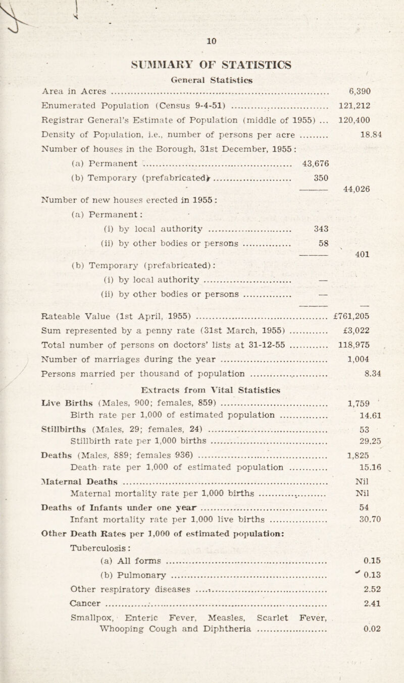 SUMMARY OF STATISTICS f General Statistics Area in Acres . 6,390 Enumerated Population (Census 9-4-51) . 121,212 Registrar General’s Estimate of Population (middle of 1955) ... 120,400 Density of Population, i.e., number of persons per acre . 18.84 Number of houses in the Borough, 31st December, 1955: (a) Permanent . 43,676 (b) Temporary (prefabricated)-. 350 -— 44,026 Number of new houses erected in 1955 : (a) Permanent: (i) by local authority . 343 (ii) by other bodies or persons . 58 -' 401 (b) Temporary (prefabricated): (i) by local authority . — (ii) by other bodies or persons . — Rateable Value (1st April, 1955) . £761,205 Sum represented by a penny rate (31st March, 1955) . £3,022 Total number of persons on doctors’ lists at 31-12-55 . 118,975 Number of marriages during the year . 1,004 Persons married per thousand of population ... 8.34 Extracts from Vital Statistics Live Births (Males, 900; females, 859) . 1,759 Birth rate per 1,000 of estimated population . 14.61 Stillbirths (Males, 29; females, 24) .. 53 Stillbirth rate per 1,000 births ... 29.25 Deaths (Males, 889; females 936) . 1,825 Death rate per 1,000 of estimated population . 15.16 Maternal Deaths . Nil Maternal mortality rate per 1,000 births ... Nil Deaths of Infants under one year . 54 Infant mortality rate per 1,000 live births . 30.70 Other Death Rates per 1,000 of estimated population: Tuberculosis: (a) All forms ... 0.15 (b) Pulmonary . 0.13 Other respiratory diseases —i. 2.52 Cancer ..-. 2.41 Smallpox, Enteric Fever, Measles, Scarlet Fever, Whooping Cough and Diphtheria . 0.02