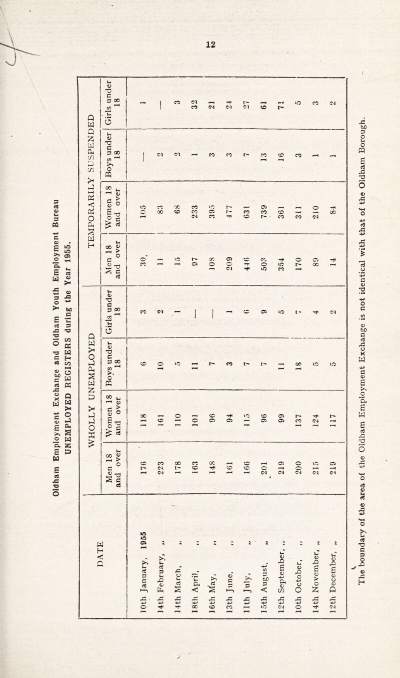 Oldham Employment Exchange and Oldham Youth Employment Bureau UNEMPLOYED REGISTERS during the Year 1955. \ The boundary of the area of the Oldham Employment Exchange is not identical with that of the Oldham Borough.