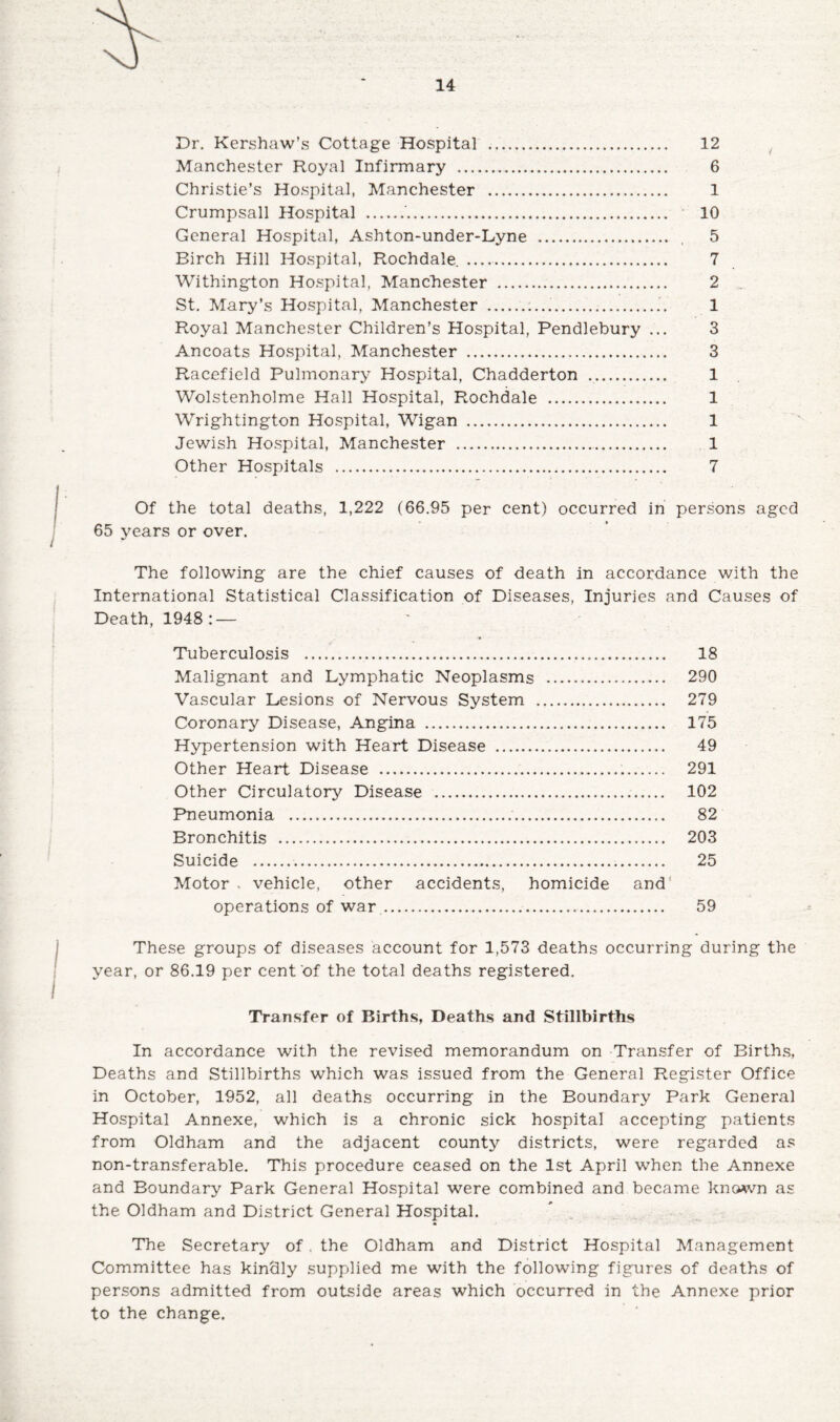 Dr. Kershaw’s Cottage Hospital . 12 Manchester Royal Infirmary . 6 Christie’s Hospital, Manchester . 1 Crumpsall Hospital .'. 10 General Hospital, Ashton-under-Lyne . , 5 Birch Hill Hospital, Rochdale. . 7 Withington Hospital, Manchester . 2 St. Mary’s Hospital, Manchester . 1 Royal Manchester Children’s Hospital, Pendlebury ... 3 Ancoats Hospital, Manchester . 3 Racefield Pulmonary Hospital, Chadderton . 1 Wolstenholme Hall Hospital, Rochdale . 1 Wrightington Hospital, Wigan . 1 Jewish Hospital, Manchester . 1 Other Hospitals . 7 / Of the total deaths, 1,222 (66.95 per cent) occurred in persons aged 65 years or over. The following are the chief causes of death in accordance with the International Statistical Classification of Diseases, Injuries and Causes of Death, 1948: — Tuberculosis . 18 Malignant and Lymphatic Neoplasms . 290 Vascular Lesions of Nervous System . 279 Coronary Disease, Angina . 175 Hypertension with Heart Disease . 49 Other Heart Disease . 291 Other Circulatory Disease . 102 Pneumonia . 82 Bronchitis . 203 Suicide . 25 Motor vehicle, other accidents, homicide and operations of war. 59 These groups of diseases account for 1,573 deaths occurring during the year, or 86.19 per cent of the total deaths registered. Transfer of Births, Deaths and Stillbirths In accordance with the revised memorandum on Transfer of Births, Deaths and Stillbirths which was issued from the General Register Office in October, 1952, all deaths occurring in the Boundary Park General Hospital Annexe, which is a chronic sick hospital accepting patients from Oldham and the adjacent county districts, were regarded as non-transferable. This procedure ceased on the 1st April when the Annexe and Boundary Park General Hospital were combined and became known as the Oldham and District General Hospital. The Secretary of. the Oldham and District Hospital Management Committee has kindly supplied me with the following figures of deaths of persons admitted from outside areas which occurred in the Annexe prior to the change.