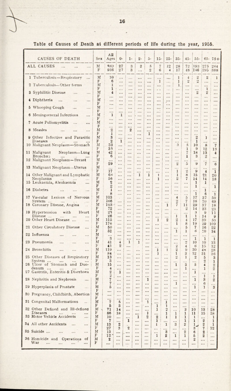 \ Table of Causes of Death at different periods of life during the year, 1955. CAUSES OF DEATH Sex All Ages 0- 1- 2- 1 ** 15- 25- 35- 45- 1 55- | 65 75-f ALL CAUSES . M 880 27 3 3 5 t J2 28 72 193 27 5 264 F 936 | 27 3 ... 1 O 1 ' 6 4 17 48 146 j295 1888 1 Tuberculosis — Respiratory M ‘ 10 i j 1 1 4 2 2 1 F 6 ... ... 1 *•« 1 ••• 1 j > , ( 1 2 2 I ... 2 Tuberculosis—Other forms M 1 ... * ... ... 1 ... i ■ F 1 * ... ... , ... ... ... i ... 3 Syphilitic Disease M 4 1 ... j ••• ... ... ... ... ... 2 , 2 1 r ... ... ... ... ... ... • • • ... ... i I 1 4 Diphtheria M 1 • • • ... 1 - ... ... ... ... ... ... ... ... 1 - 1 F • •• ... ! ••• 1 — ... ... ... ... ... i ••• 5 Whooping Cough Jf ... | ••• ( - ... ... ... ... ... 6 Meningococcal Infections 1 M *1 • ... j. ... i ”* ... ... ... ... I::: i r • . . ... j ... I ... ... ... ... ... ... 7 Acute Poliomyelitis M ... 1 ... ... ... •.. ... j r ... ... j ••• 1 * * * ... ... • . • ... ... ... 8 Measles M 1 2 ... 2 ... ... ... ... ... . ... ... F 1 ... ... ... 1 ... ... 9 Other Infective and Parasitic 1 M 3 ... 1 — i •• • • • • ... • • • • • • 2 i Diseases F 2 1 1 ... 1 ... ... 1 10 Malignant Neoplasm—Stomach M 33 ... * ... J ... ! .. • 3 5 10 8 7 F 35 ... 1 ... 1 ... ... ... ... i 9 12 13 11 Malignant Neoplasm—Lung M 42 1 • • • • ... ... ... 1 7 18 1 13 4 Bronchuj F 6 ... . ... ... 1 3 ! 2 12 Malignant Neoplasm—Breast M ... ... j ... ... ... ... « . • • • . . • . 1 | . t F 29 ... ... ... 2 5 9 i 6 13 Malignant Neoplasm—Uterus M . . . • . . 1 ... ... ... ... ... . •. . . • ... F 17 ... ... ... i 2 9 4 1 14 Other Malignant and Lymphatic M CS i i i i 8 15 21 | 20 Neoplasms F 56 ... ... ... • • • l ... 2 7 14 14 I 18 15 Leukaemia, Aleukaemia M 2 ... ... ... ... 1 1 F 2 ... ... ... ... ... ... 1 1 16 Diabetes M 1 ... ... ... ... ... ... ... 1 F 8 . • • ... ... ... ... ... ... ... 1 6 1 17 Vascular Lesions of Nervous M 113 ... ... ... 4 5 17 37 50 System ... F 166 .. • ... ... 2 7 18 70 69 18 Coronary Disease, Angina M 103 ■ ... 1 7 11 29 37 18 F 72 ... ... ... ... *> 14 33 23 19 Hypertension with Heart M 23 ... ... ... ... ... 3 9 1 1 Disease ... F 26 ... ... ... 1 1 1 14 9 20 Other Heart Disease ... M 115 ... ... ... l 2 2 4 17 39 50 F 176 ... ... ... ... 1 I 8 19 39 109 21 Other Circulatorv Disease ' M 50 ... ... ... ... ... ... 5 7 16 22 F 52 ... ... ... 1 1 6 10 34 22 Influenza M ... ... ... ... ... ... F 3 j ... ... ... ... . • ♦ 1 ; 1 1 23 Pneumonia M 41 4 1 i ... ... ... ... J ♦> 10 10 13 24 Bronchitis F M 41 119 2 ... ... ... i 1 2 2 j 4 9 6 1 30 1 15 4 M 12 28 F 84 ... ... ... i 1 3 12 31 36 25 Other Diseases of Respiratory M 13 ... ... '1 | ... 2 1 2 5 1 3 System ... ... ... ... , F 3 ! ... ... ... ... ... o ! 1 26 Ulcer of Stomach and Duo- M 15 ... ... ... 1 3 5 4 2 denum ... F 4 ... ... ... ) ... 1 ... 1 ! o 27 Gastritis, Enteritis & Diarrhoea M 2 i 1 ... ... ... ... ... i i F 2; ... ... ... ... ... ... i f i 28 Nephritis and Nephrosis ... j M 7 • •• ... i ... j ... ... i | 3 j 2 F 7 i • • • ... ... ... ... ... 1 ... ... 6 29 Hyperplasia of Prostate M 5 i ... ... > ... ... ... ... i 1 I 3 F ... ... ... ... ... ... ... ... ... | 30 Pregnancy, Childbirth, Abortion M ... 1 ... ... ... ... ... ... ... ... . • . F ... ... ... ... ... ... j 1 31 Congenital Malformations M 7 5 ... ... • i ... 1 ... ... ... F 5 3 j ... ... i ! 1 . 32 Other Defined and Ill-defined M 4 71 14 ... 1 ... ... i 2 3 10 is 1 28 Diseases F 86 18 ... ... i 1 1 I 1 ii 1 15 | 38 33 Motor Vehicle Accidents M 10 ... i | o 2 1 1 1 1 i 1 1 F 1 7 ... 1 i ... ... 1 t 1 i 1 2 1 34 All other Accidents M 13 2 ... ... 1 i 1 3 2 i* 2 1 F 27 3 2 ... . ... 8 7 ! 12 35 Suicide ... M 13 ... ... ... ... s 1 o 6 2 F 12 j ... ... ... ... 1 2 1 1 5 2 I 36 Homicide and Operations of M 2 ... 1 ... ... ... ] . 2 ... 1 War ... ... ... ’ F ... | ... ... 1 ... ... ... ... ... ... ... ... j ...