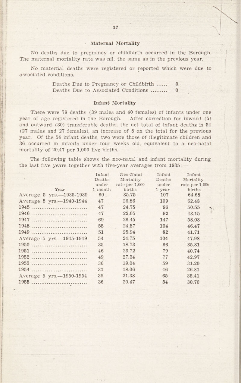 Maternal Mortality No deaths due to pregnancy or childbirth occurred in the Borough. The maternal mortality rate was nil, the same as in the previous year. No maternal deaths were registered or reported which were due to associated conditions. ■' R i i k » Deaths Due to Pregnancy or Childbirth . 0 Deaths Due to Associated Conditions . 0 Infant Mortality There were 79 deaths (39 males and 40 females) of infants under one year of age registered in the Borough. After correction for inward (5) and outward (30) transferable deaths, the net total of infant deaths is 54 (27 males and 27 females), an increase of 8 on the total for the previous year. Of the 54 infant deaths, two were those of illegitimate children and 36 occurred in infants under four weeks old, equivalent to a neo-natal mortality of 20.47 per 1,000 live births. The following table shows the neo-natal and infant mortality during the last five years together with five-year averages from 1935 : — Infant Neo-Natal Infant Infant 9 Deaths Mortality Deaths Mortality under rate per 1,000 under rate per 1,000 Year 1 month births 1 year births Average 5 yrs.—1935-1939 60 35.75 107 64.68 Average 5 yrs.—1940-1944 47 26.86 109 62.48 1945 . 47 24.75 96 50.55 1946 . 47 22.05 92 43.15 1947 . 69 26.45 147 58.03 1948 . 55 24.57 104 46.47 1949 . 51 25.94 82 41.71 Average 5 yrs.—1945-1949 54 24.75 104 47.98 1950 . 35 18.73 66 35.31 1951 . 46 23.72 79 40.74 1952 . 49 27.34 77 42.97 1953 . 36 19.04 59 31.20 1954 . 31 18.06 46 26.81 Average 5 yrs.—1950-1954 39 21.38 65 35.41 1955 . 36 20.47 54 30.70 r